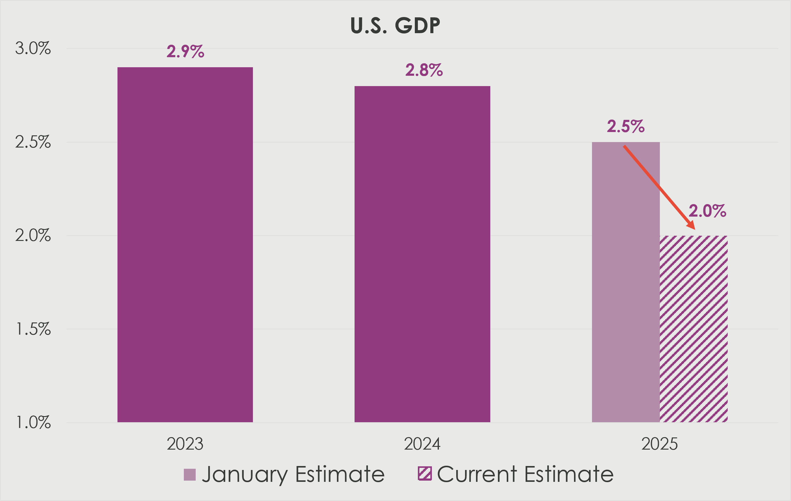 NVS-WFTT-20250407-04b Purple bar charts Of US GDP growth rates, expectations are being downgraded.