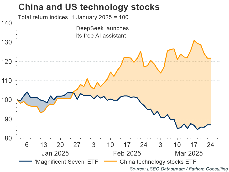 NVS-WFTT-20250407-06 Graph comparing Chine and US Tech stocks: Chinese shares rebound from their historical lows as investor sentiment improved.