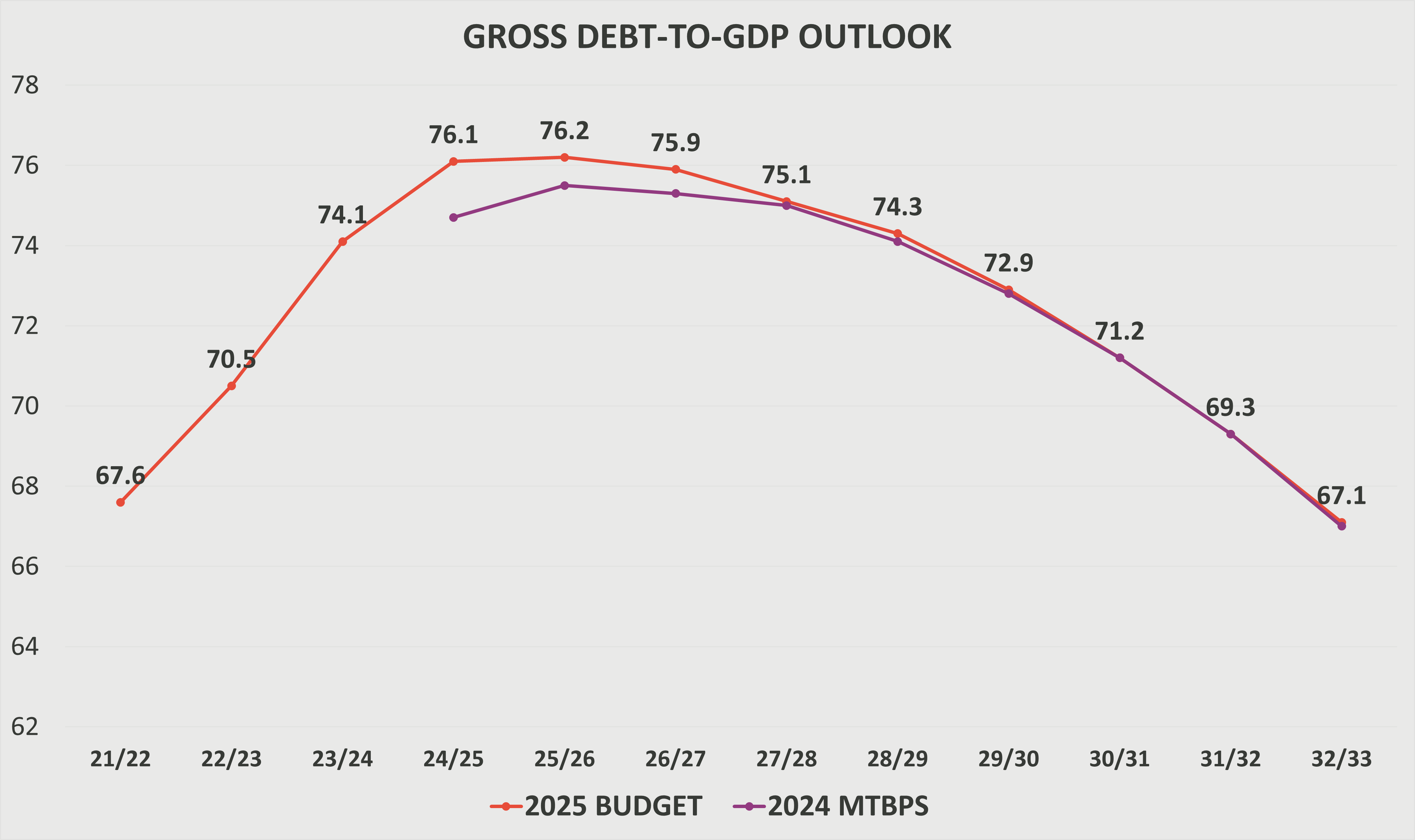 NVS-WFTT-20250407-07 Red declining line graph, showing the gross Debt to GPD Outlook.