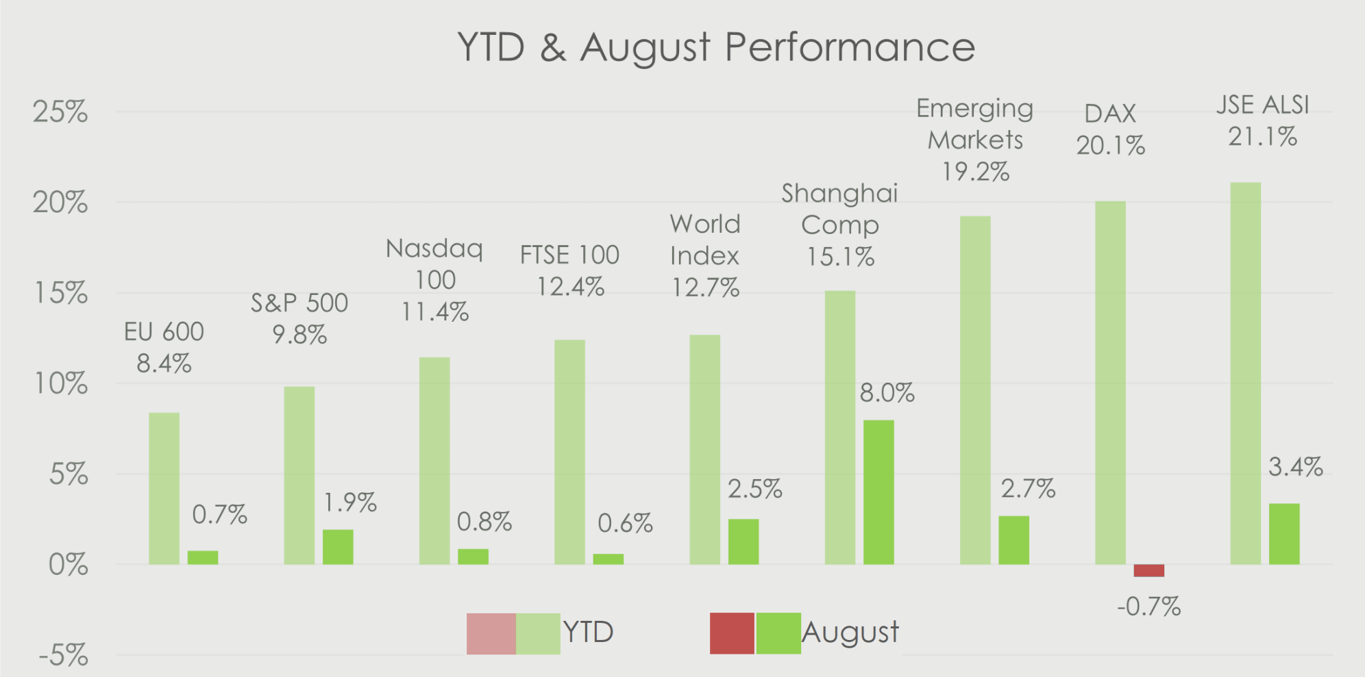 Green bar chart