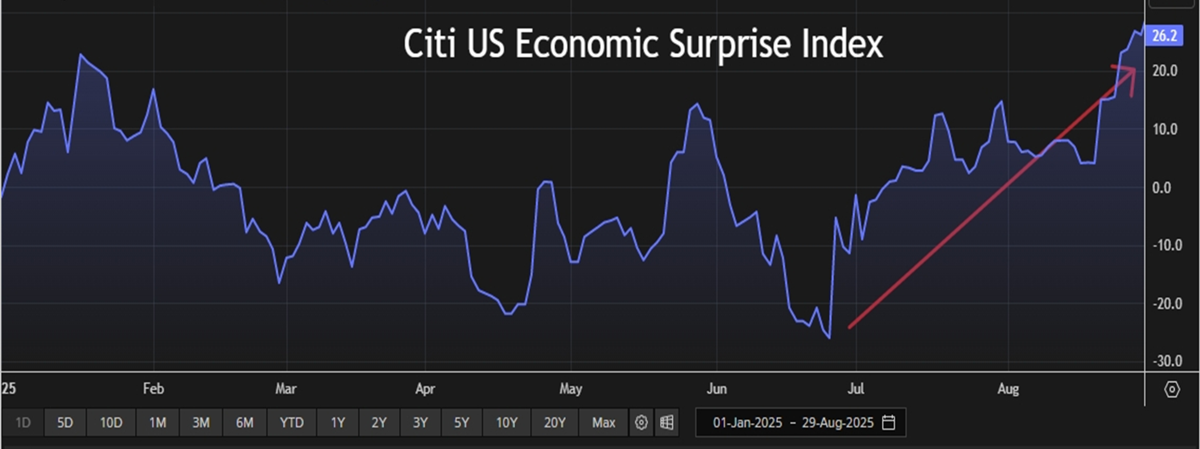 blue spiked line graph on black background: Citi US Economic surprise index