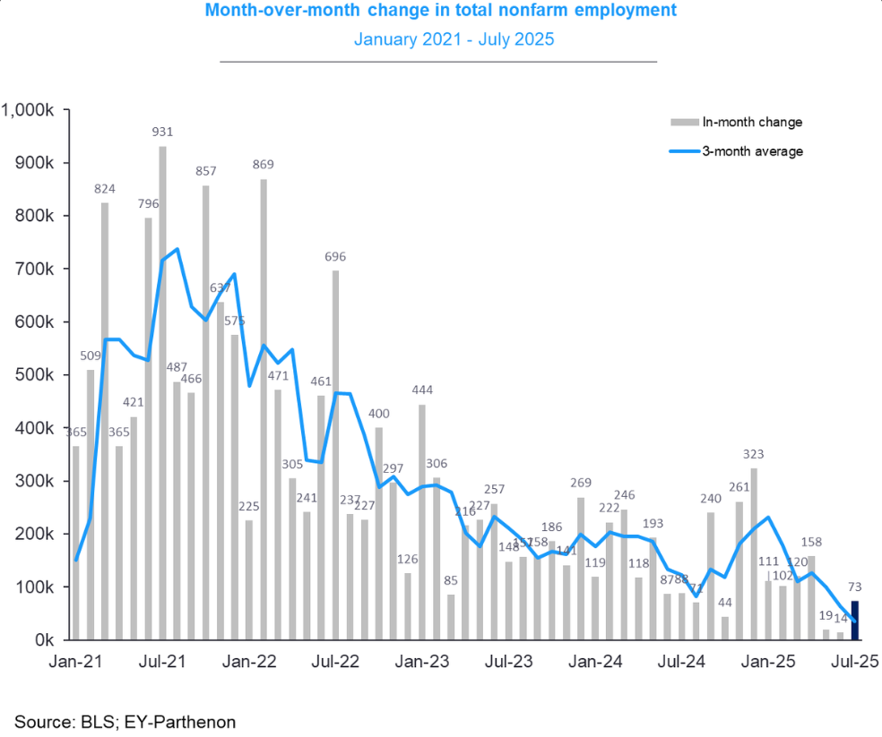 Bar and line chart showing month-over-month change in total U.S. nonfarm employment from January 2021 to July 2025. Employment growth peaked above 900k in mid-2021 and trended downward over time, with smaller gains and fluctuations through 2024–2025. Data from BLS and EY-Parthenon.