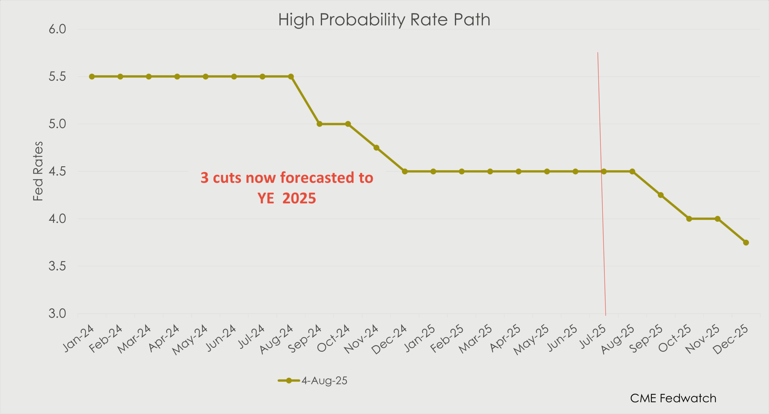 Line chart showing the high probability Fed rate path from January 2024 to December 2025. Rates remain steady at 5.5% through mid-2024 before gradually declining to around 3.75% by the end of 2025. Text notes that three rate cuts are now forecast through year-end 2025. Source: CME FedWatch.