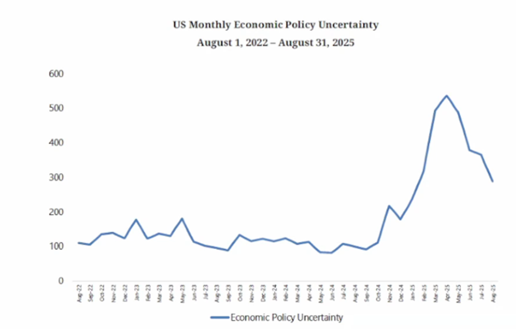 Line chart of U.S. Monthly Economic Policy Uncertainty from August 2022 to August 2025. Values remain relatively stable between 100 and 200 until late 2024, then rise sharply to over 500 in early 2025 before easing down to around 300 by August 2025.