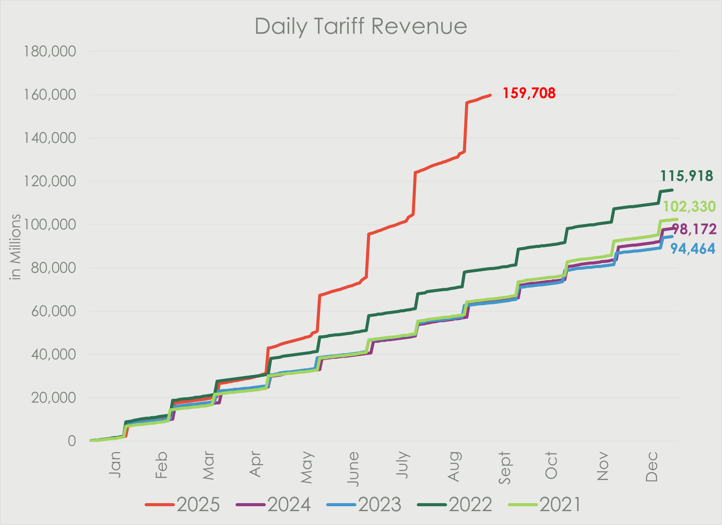 Chart showing U.S. daily tariff revenue rising sharply in 2025 to nearly $160B, well above prior years’ levels.