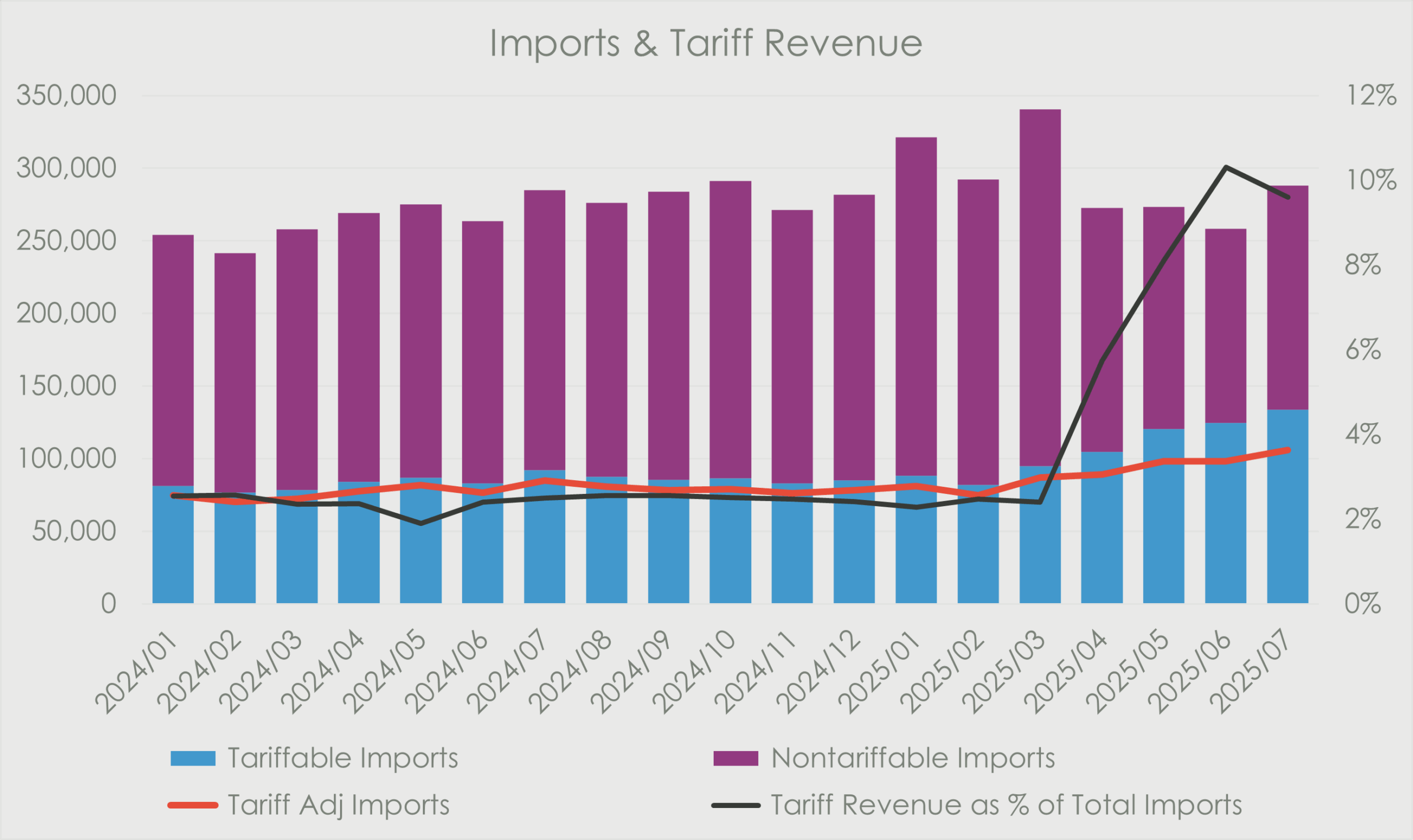 Chart showing U.S. imports and tariff revenue, with tariff revenue as a share of total imports rising sharply in mid-2025.