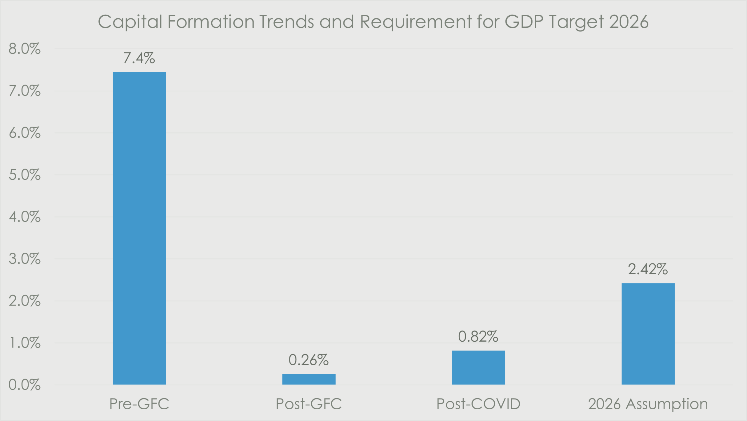 Bar chart showing capital formation trends: 7.4% pre-GFC, 0.26% post-GFC, 0.82% post-COVID, and a 2026 GDP growth assumption of 2.42%.