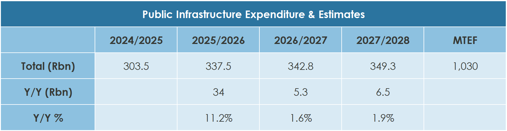 Table showing South Africa’s public infrastructure expenditure estimates: R303.5bn in 2024/25 rising to R349.3bn in 2027/28, with total MTEF allocation of R1.03 trillion and year-on-year growth slowing from 11.2% in 2025/26 to under 2% by 2027/28.