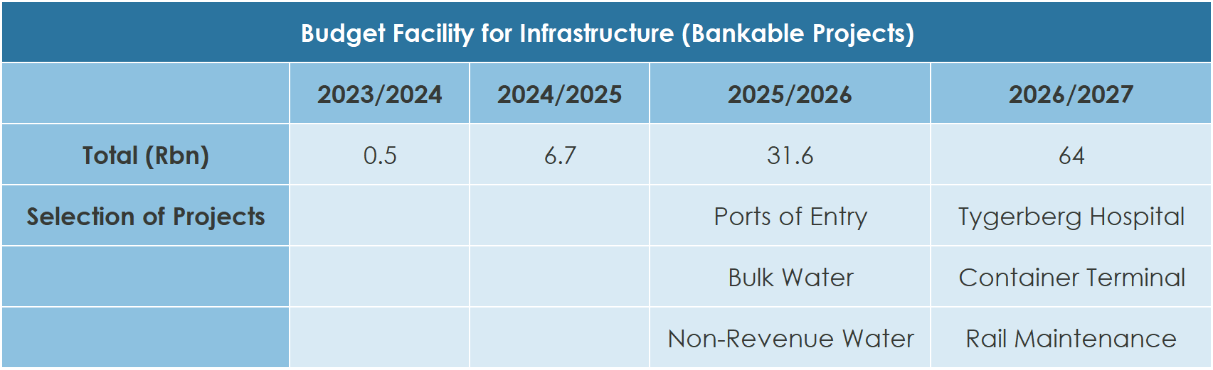 Table showing South Africa’s Budget Facility for Infrastructure: funding rises from R0.5bn in 2023/24 to R64bn in 2026/27, with projects including ports of entry, bulk water, non-revenue water, Tygerberg Hospital, a container terminal, and rail maintenance.