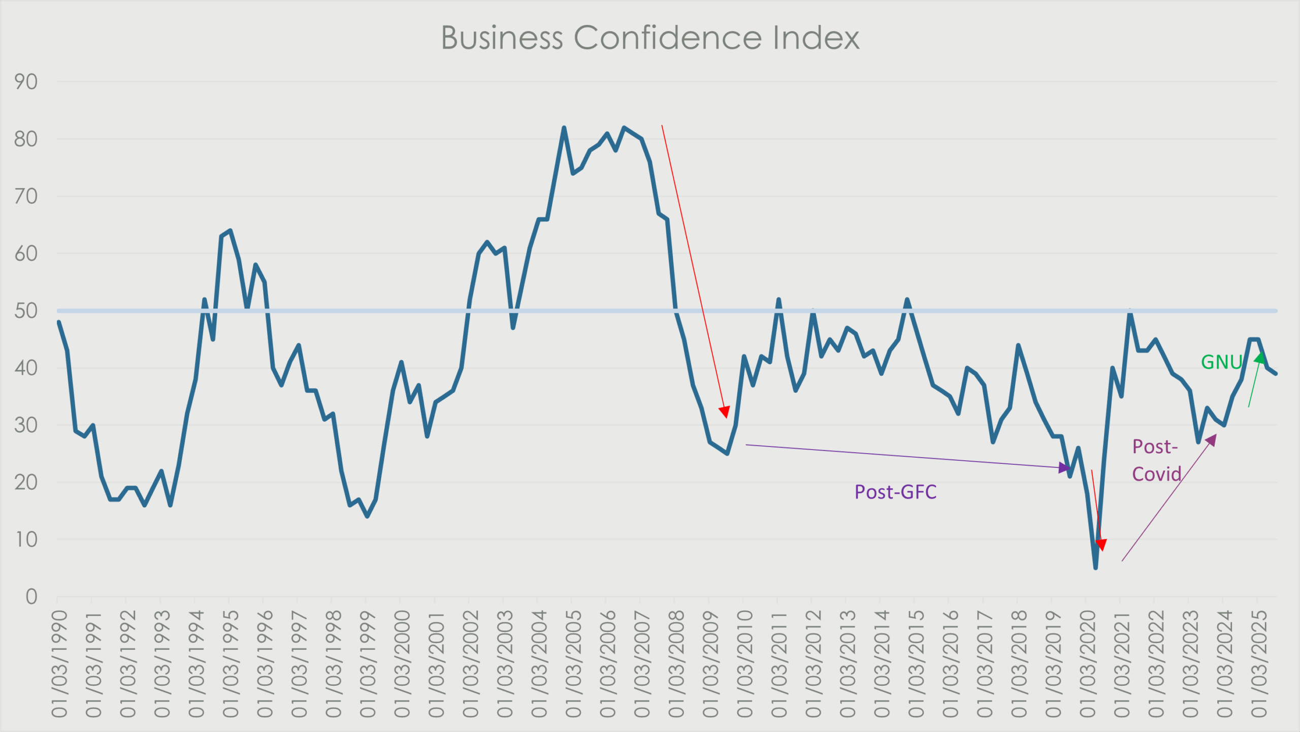 Chart showing South Africa’s Business Confidence Index from 1990 to 2025, with sharp declines post-GFC and post-COVID, and a modest recovery in 2024 under the GNU.