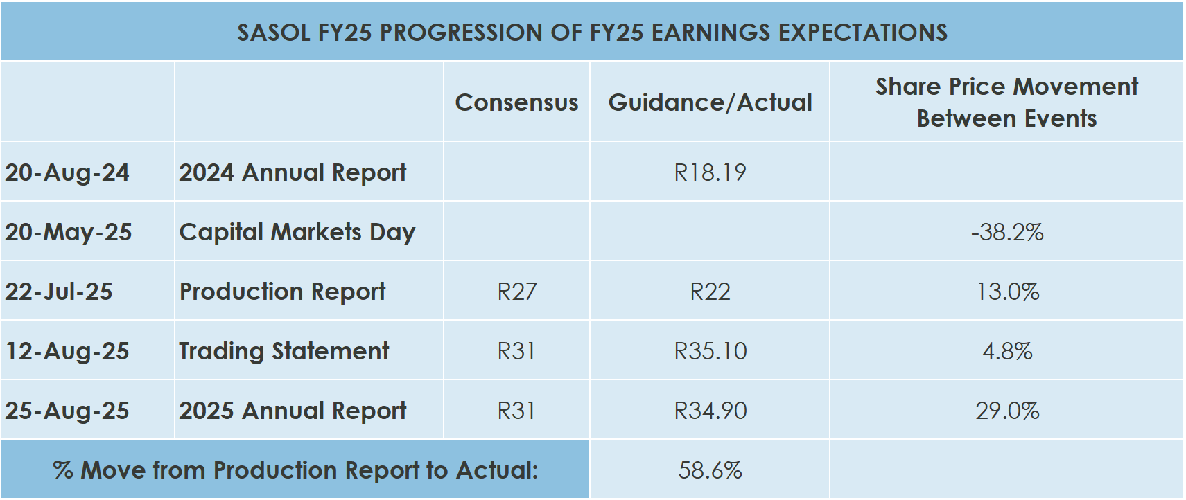 Table showing Sasol FY25 earnings expectations: guidance fell to R18.19 in Aug 2024, rebounded to R22 by Jul 2025, and rose to around R35 by Aug 2025, with share price swings from -38% to +29% and a 58.6% move from production report to actual.