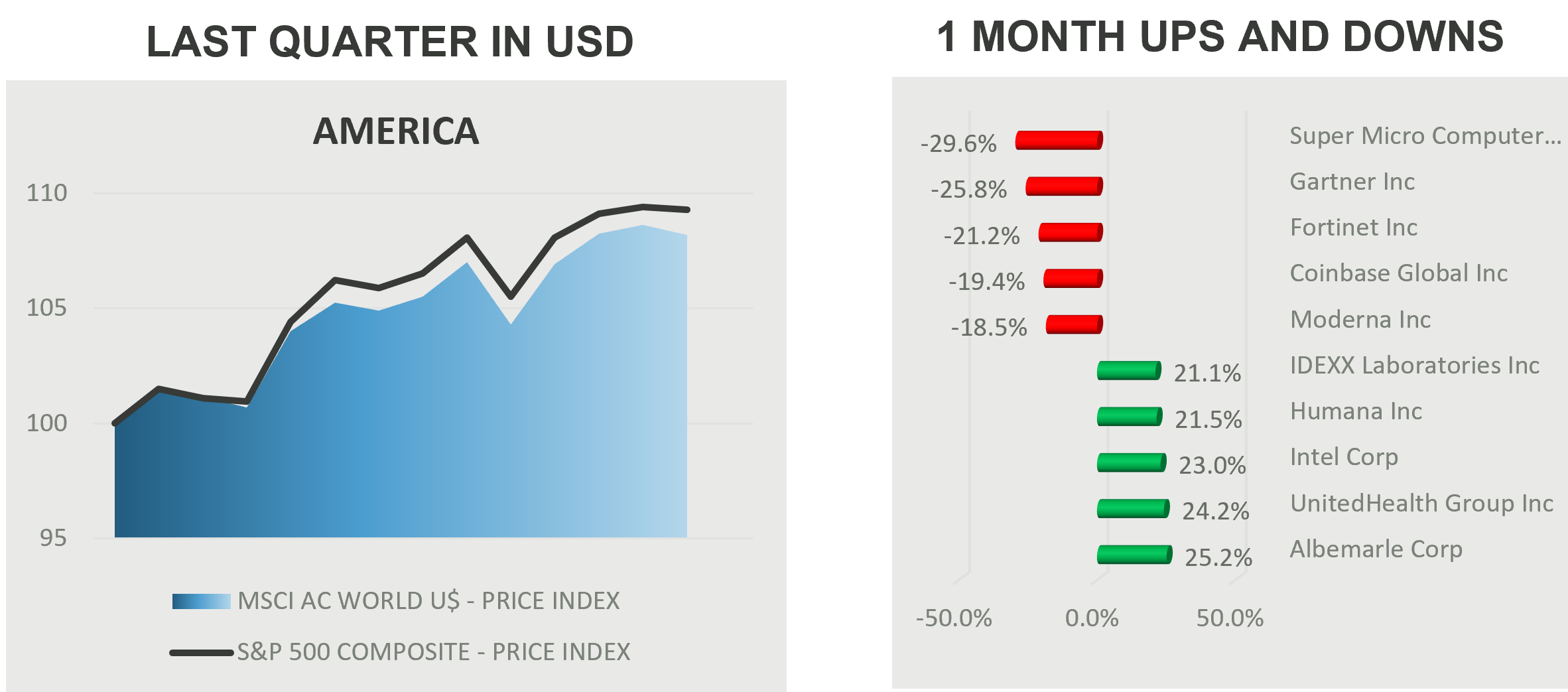 Charts showing U.S. market performance. Left: MSCI AC World vs. S&P 500 Composite price index, both rising steadily over the last quarter. Right: One-month stock performance highlights, with large declines for Super Micro Computer (-29.6%), Gartner (-25.8%), and Fortinet (-21.2%), and strong gains for Albemarle (+25.2%), UnitedHealth (+24.2%), and Intel (+23.0%).
