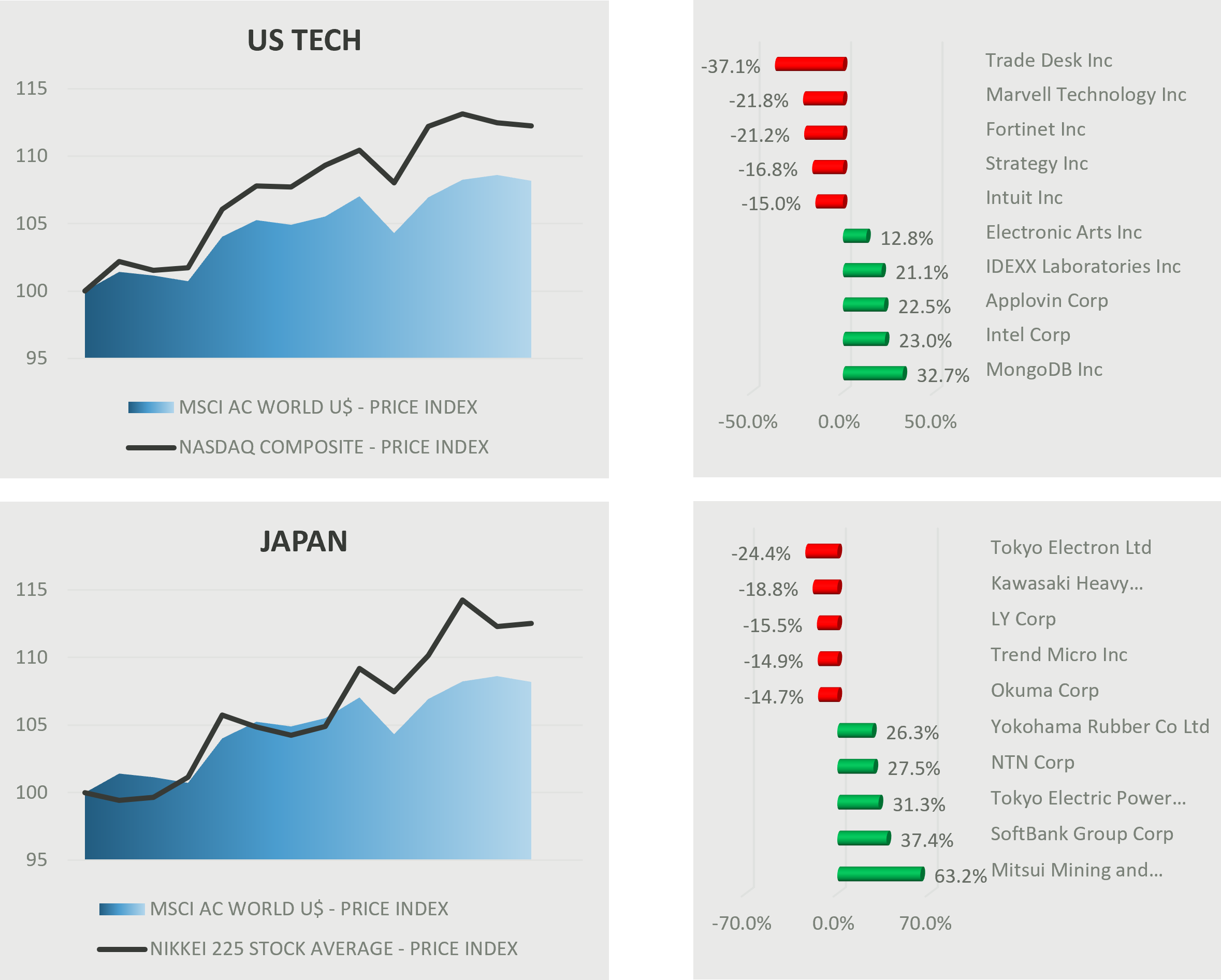 Charts of U.S. Tech and Japan market performance. Left top: MSCI AC World vs. NASDAQ Composite, both trending upward. Right top: Biggest one-month U.S. tech moves include MongoDB (+32.7%), Intel (+23.0%), and IDEXX (+21.1%) as top risers, with Trade Desk (-37.1%) and Marvell Technology (-21.8%) as major decliners. Left bottom: MSCI AC World vs. Nikkei 225, both trending upward. Right bottom: Japan’s biggest movers include Mitsui Mining (+63.2%) and SoftBank (+37.4%) as top gainers, while Tokyo Electron (-24.4%) and Kawasaki Heavy (-18.8%) lead declines.
