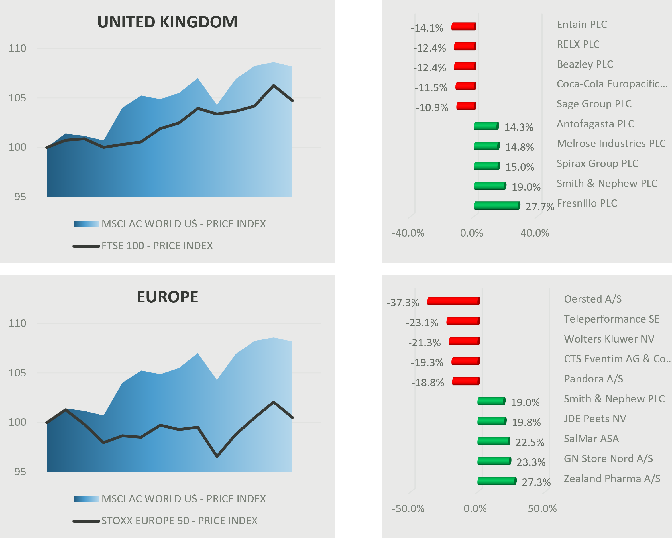 Charts of UK and European market performance. Left top: MSCI AC World vs. FTSE 100, modest upward trend. Right top: One-month UK movers include Fresnillo (+27.7%), Smith & Nephew (+19.0%) as top risers, and Entain (-14.1%) and RELX (-12.4%) among the biggest decliners. Left bottom: MSCI AC World vs. STOXX Europe 50, moderate recovery after a dip. Right bottom: European movers include Zealand Pharma (+27.3%), GN Store Nord (+23.3%), and SalMar (+22.5%) as leaders, while Oersted (-37.3%) and Teleperformance (-23.1%) saw steep declines.