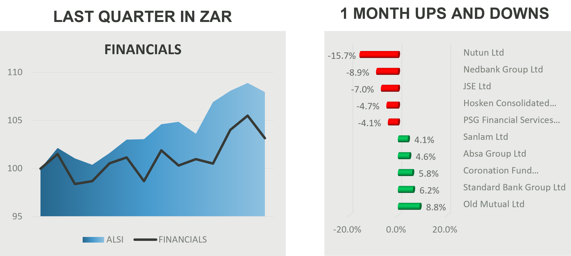 Chart showing South African financials vs. ALSI, with Old Mutual, Standard Bank, and Coronation up, and Nutun, Nedbank, and JSE down