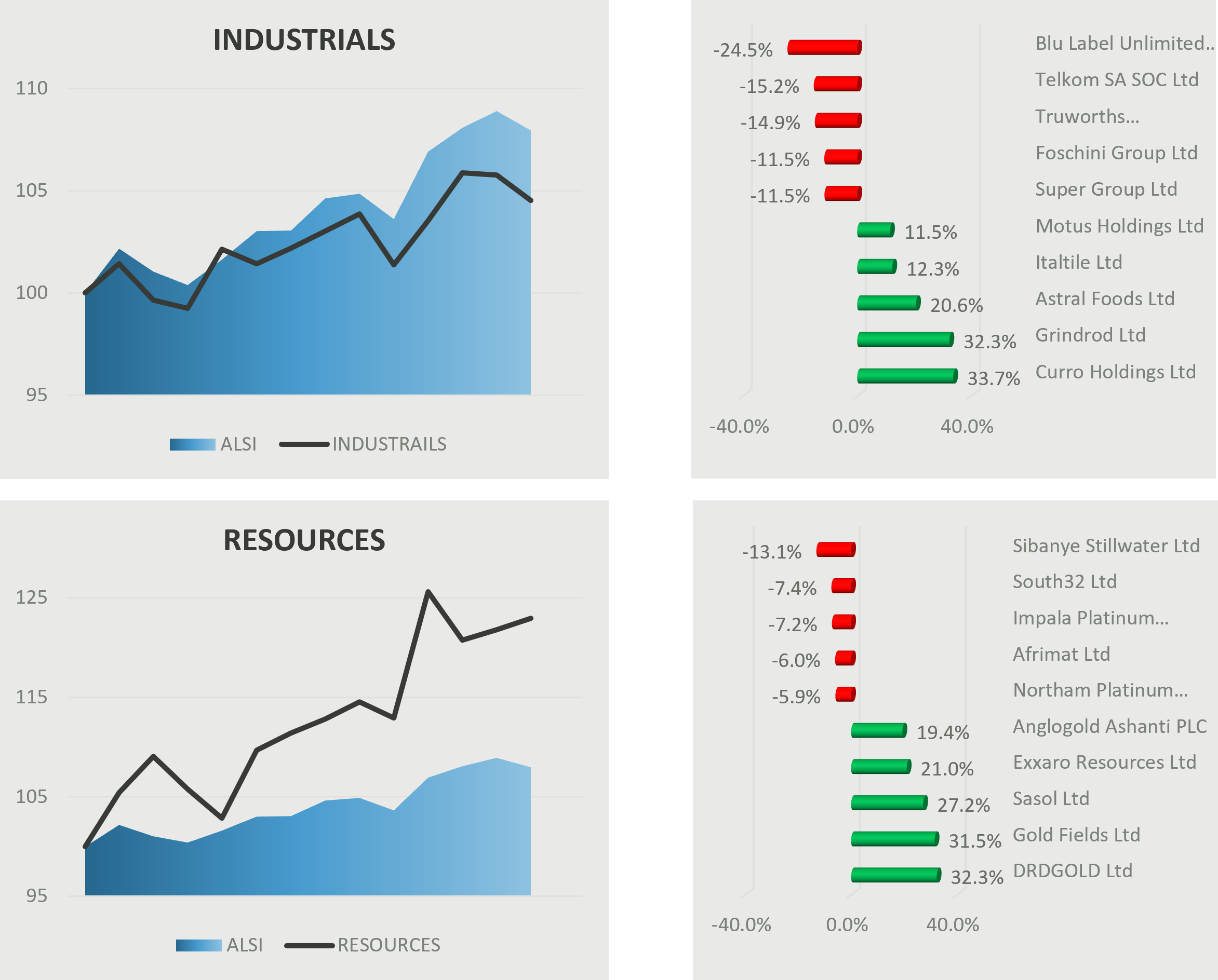 Industrials: “Chart showing South African industrials vs. ALSI, with Curro, Grindrod, and Astral Foods up strongly, and Blu Label, Telkom, and Truworths down.”</p>
<p>Resources: “Chart showing South African resources vs. ALSI, with DRDGOLD, Gold Fields, and Sasol up, and Sibanye, South32, and Impala Platinum down.”