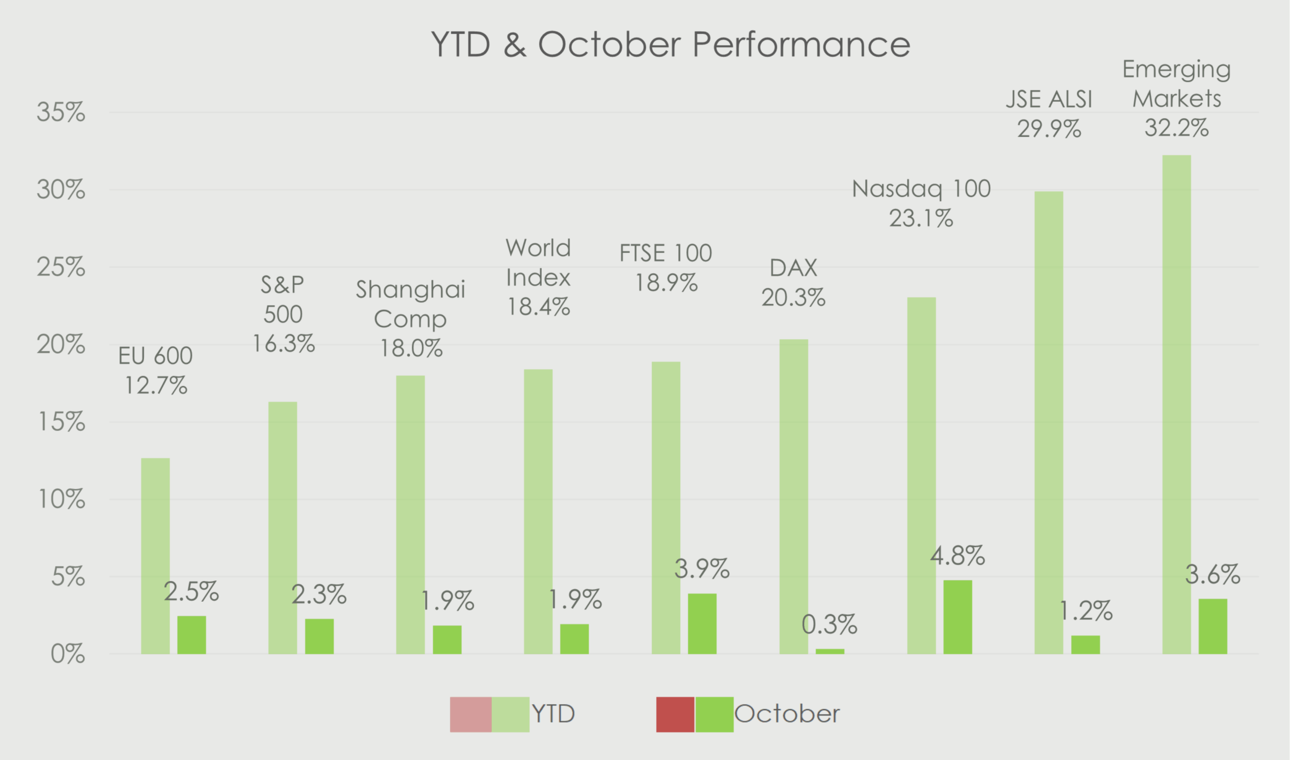 Bar chart illustrating year-to-date and October returns for EU 600, S&P 500, Shanghai Composite, World Index, FTSE 100, DAX, Nasdaq 100, JSE ALSI and Emerging Markets, with Emerging Markets showing the highest overall performance.