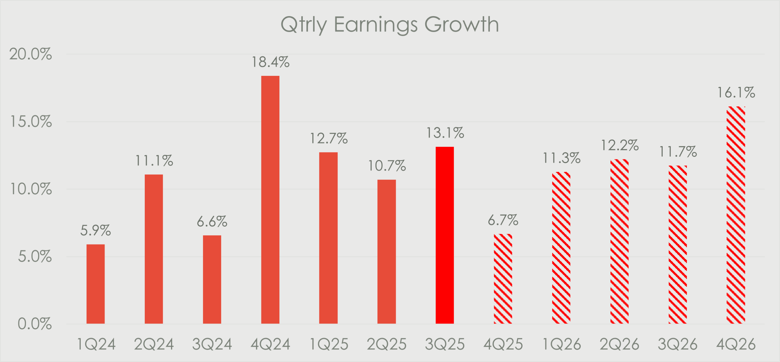 Bar chart illustrating actual and projected quarterly earnings growth from 2024 to 2026, showing fluctuations through 2025 and a strong upward trend into late 2026