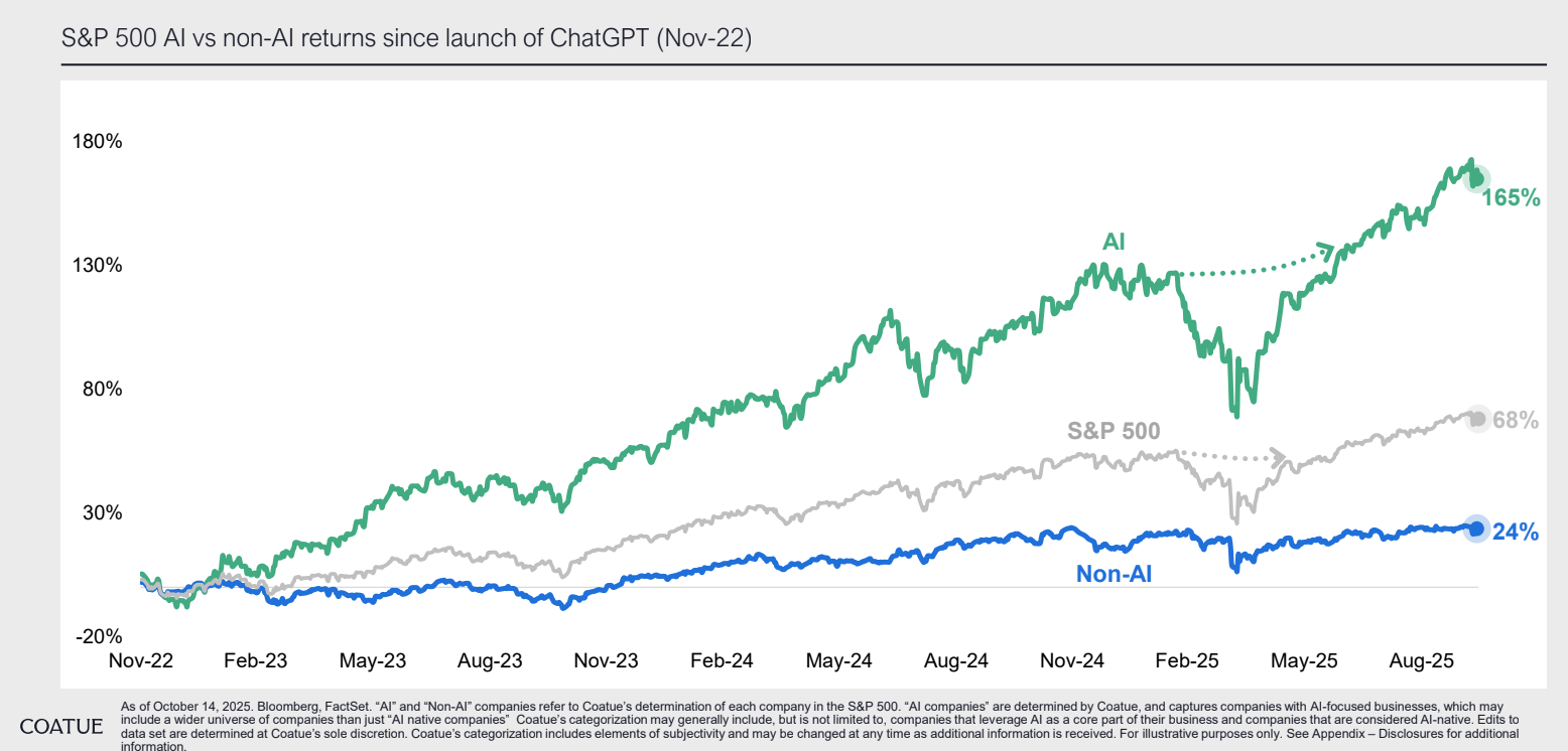 Line graph showing cumulative returns of S&P 500 AI companies, non-AI companies and the full index since ChatGPT’s launch, with AI stocks rising sharply to 165% by 2025.