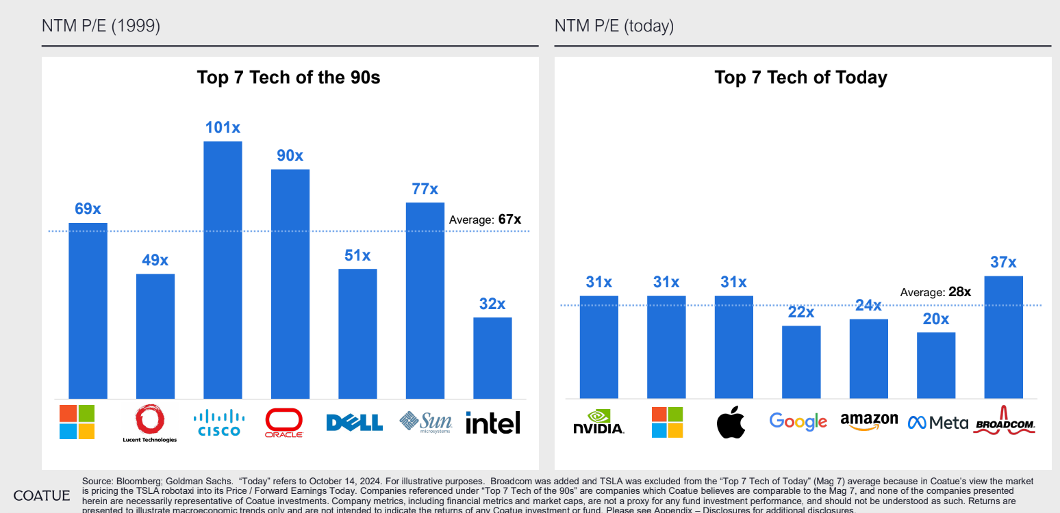 Dual bar charts showing NTM P/E multiples for leading 90s tech companies versus today’s top tech firms, with the 1999 group averaging 67x compared to today’s 28x.