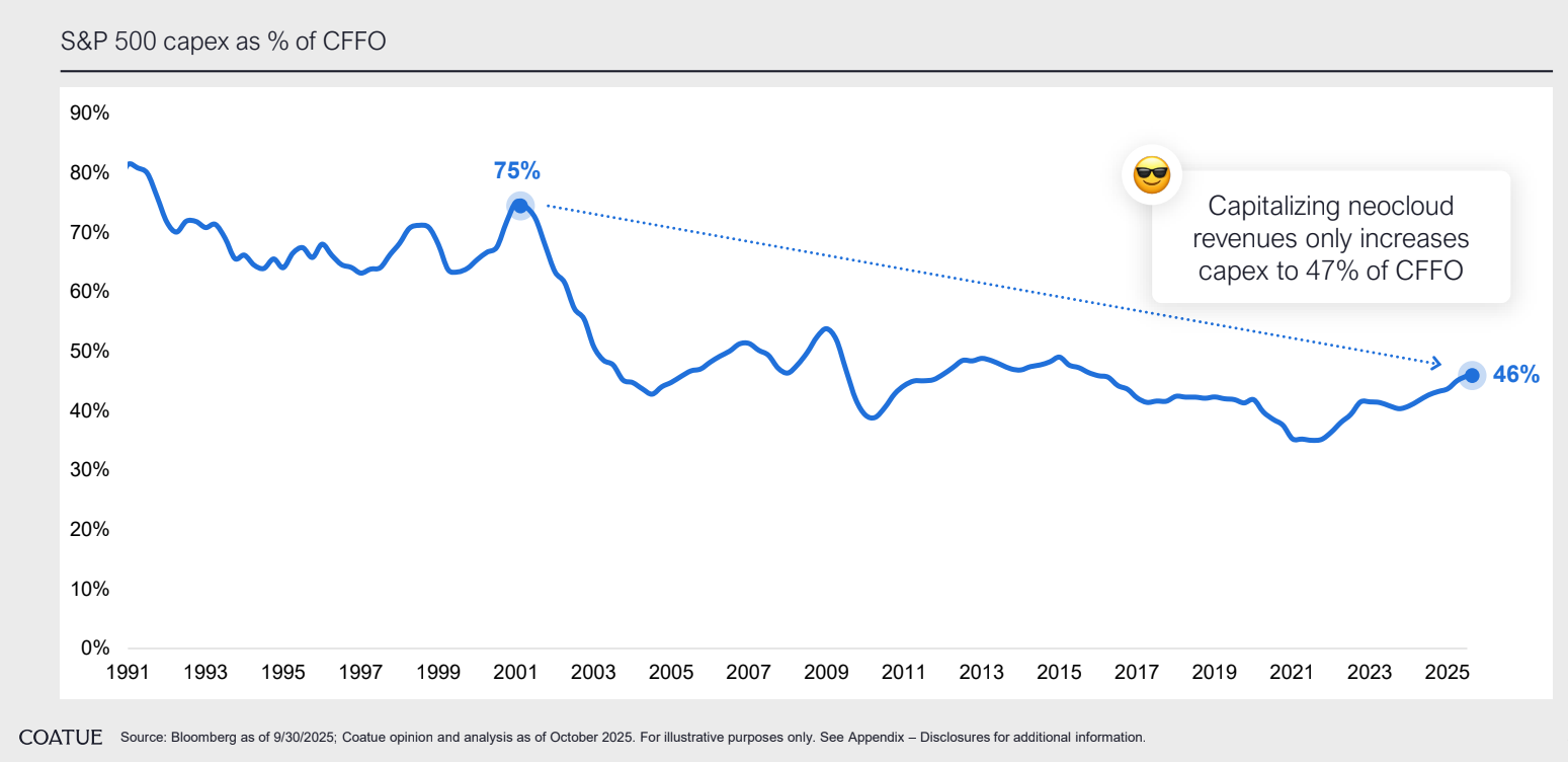 Long-term line chart showing the downward trend in S&P 500 capex as a percentage of CFFO, from highs above 70% in the 1990s to 46% in 2025.