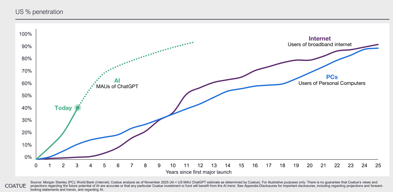 Line chart comparing US adoption curves for AI, personal computers and broadband internet over the first 25 years after launch. The AI line—representing monthly active users of ChatGPT—shows a rapid rise to around 40% penetration within three years and a projected path toward 80%+. In contrast, PC and internet adoption grew much more gradually, with PCs reaching roughly 85% and broadband internet around 90% only after two decades. The chart highlights the significantly faster penetration rate of AI relative to prior major technology cycles.