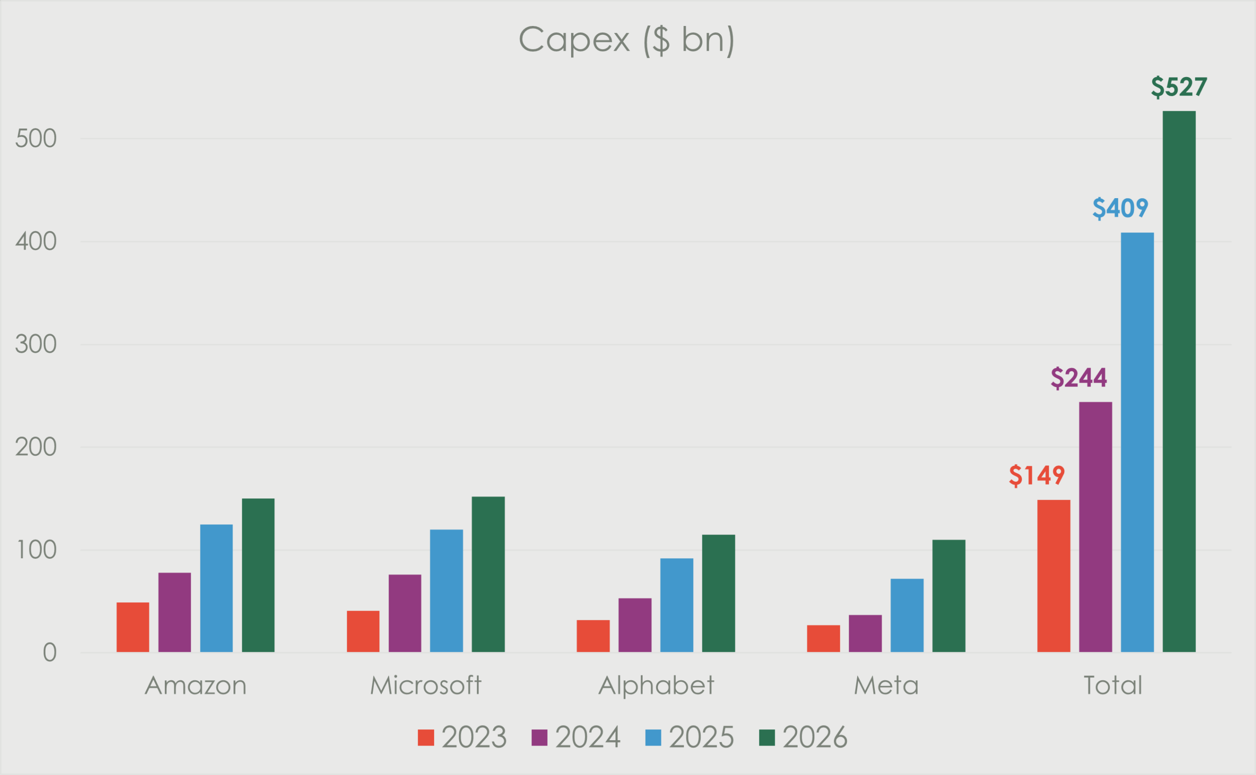 Chart illustrating cumulative South African equity foreign portfolio flows from 2020 to 2025, showing persistent net outflows across all years. The 2022 trend records the most stable foreign investor activity with comparatively smaller outflows, while 2023 and 2024 reflect moderate but steady selling. The 2020 and 2021 lines show deeper year-end withdrawals, and the 2025 line highlights the most pronounced foreign selling pressure, falling beyond –R150 billion. Month-by-month data show foreign investor sentiment weakening through the year, underscoring ongoing capital flight from SA equities and reduced offshore demand for Johannesburg Stock Exchange (JSE)-listed shares.