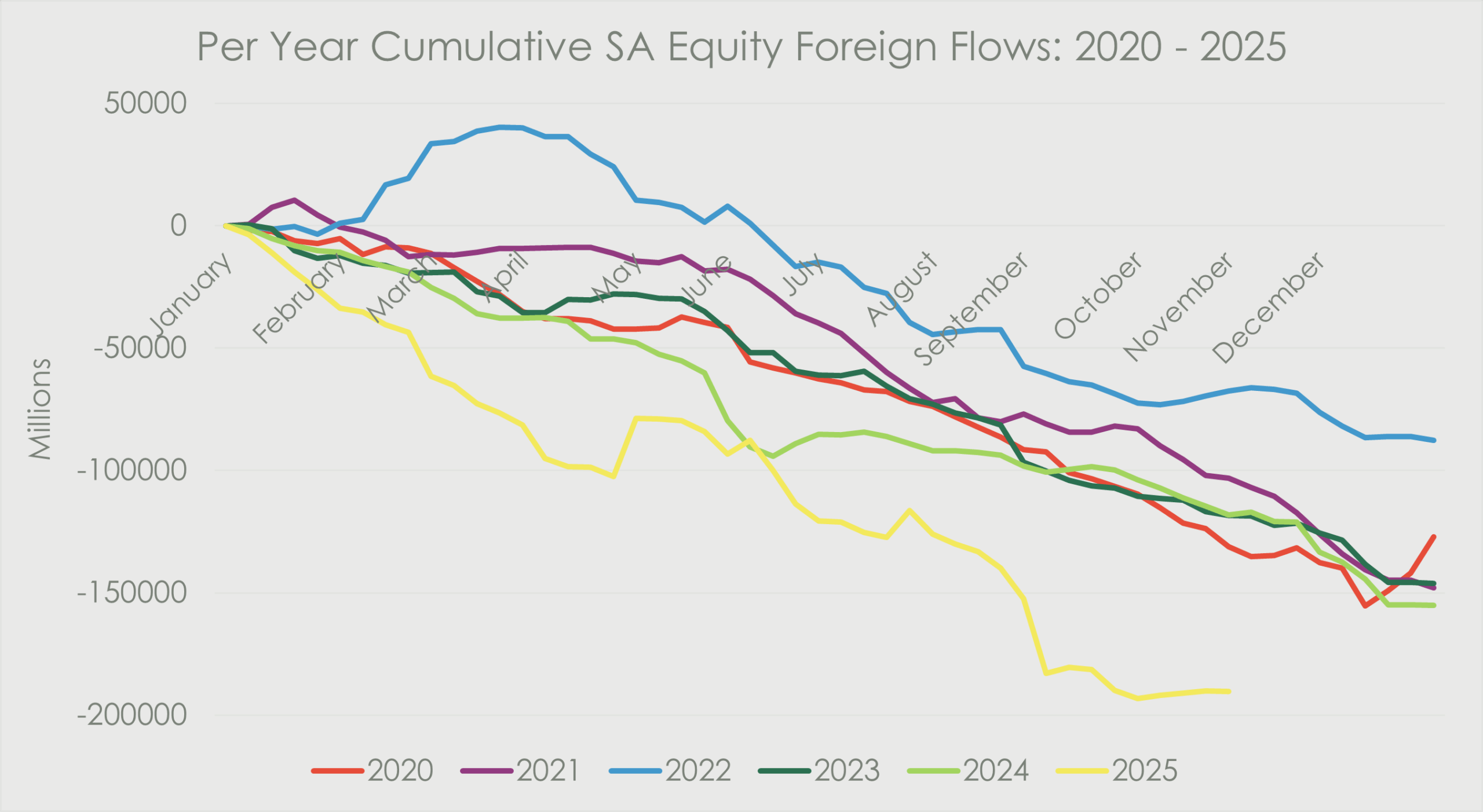 Chart illustrating cumulative foreign investment flows into South African equities from 2020 to 2025, showing persistent net outflows across all years. The 2022 flow trend reflects the most stable foreign investor behaviour with comparatively smaller outflows, while 2023 and 2024 show steady selling pressure throughout the year. Foreign flows in 2020 and 2021 decline into deeper negative territory toward year-end. The 2025 line indicates the sharpest deterioration, with foreign selling exceeding –R150 billion, highlighting significant capital flight from JSE-listed shares. Month-by-month movements demonstrate ongoing weakness in foreign portfolio demand for South African equities, pointing to risk-off sentiment and declining offshore appetite for SA assets.