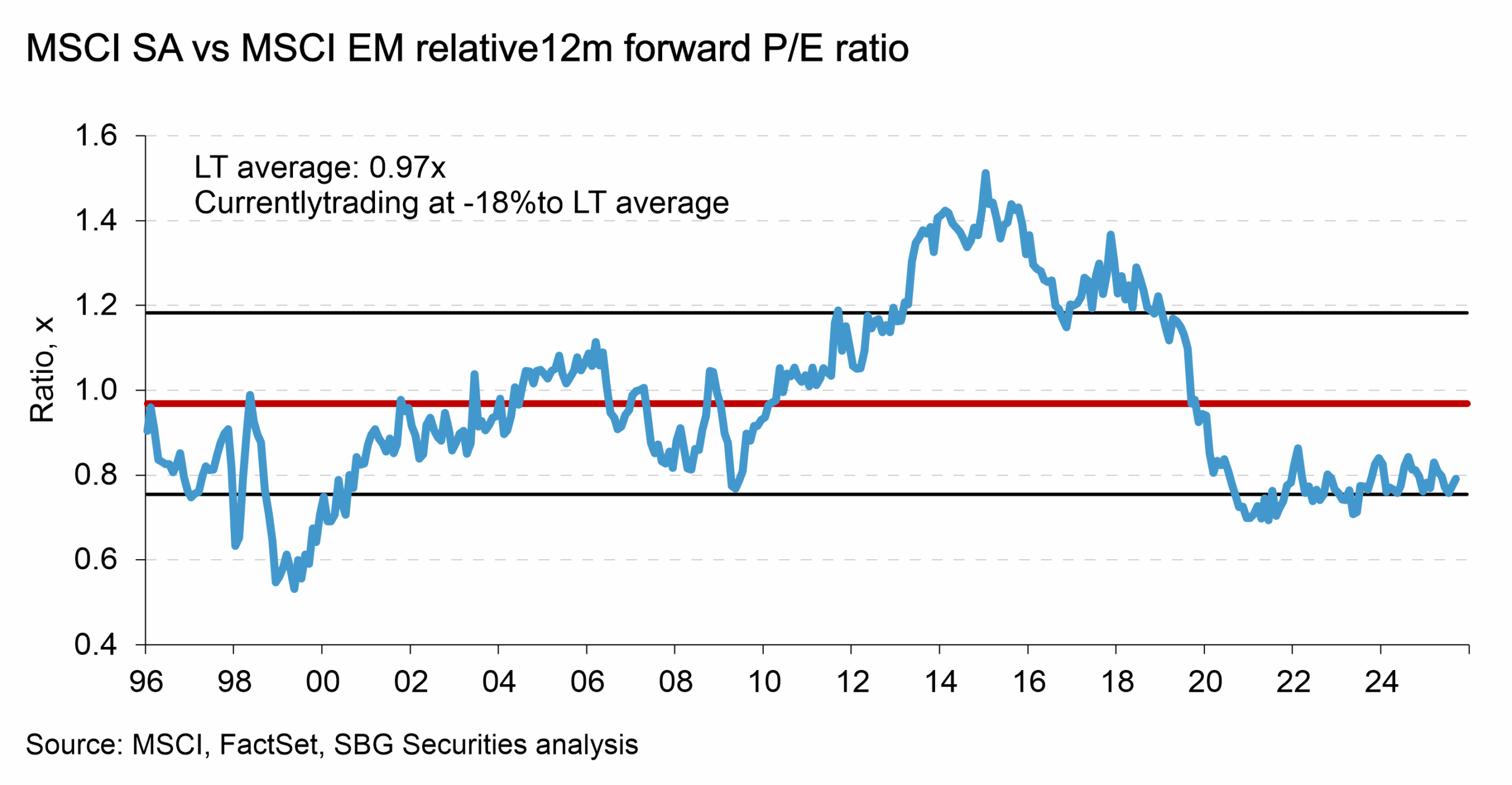 Chart comparing the MSCI South Africa forward price-to-earnings (P/E) ratio to the MSCI Emerging Markets forward P/E ratio from 1996 to 2024. The long-term fair-value average is 0.97x, highlighted by a red benchmark line. As of 2024, the MSCI South Africa relative valuation trades at an 18% discount to its long-term average, indicating that South African equities are priced materially cheaper than the broader EM universe. The chart shows periods of significant premium between 2012 and 2016, followed by a multi-year derating in the post-2020 period. This illustrates long-term valuation trends, relative attractiveness, and structural discounting of SA equities within emerging markets.