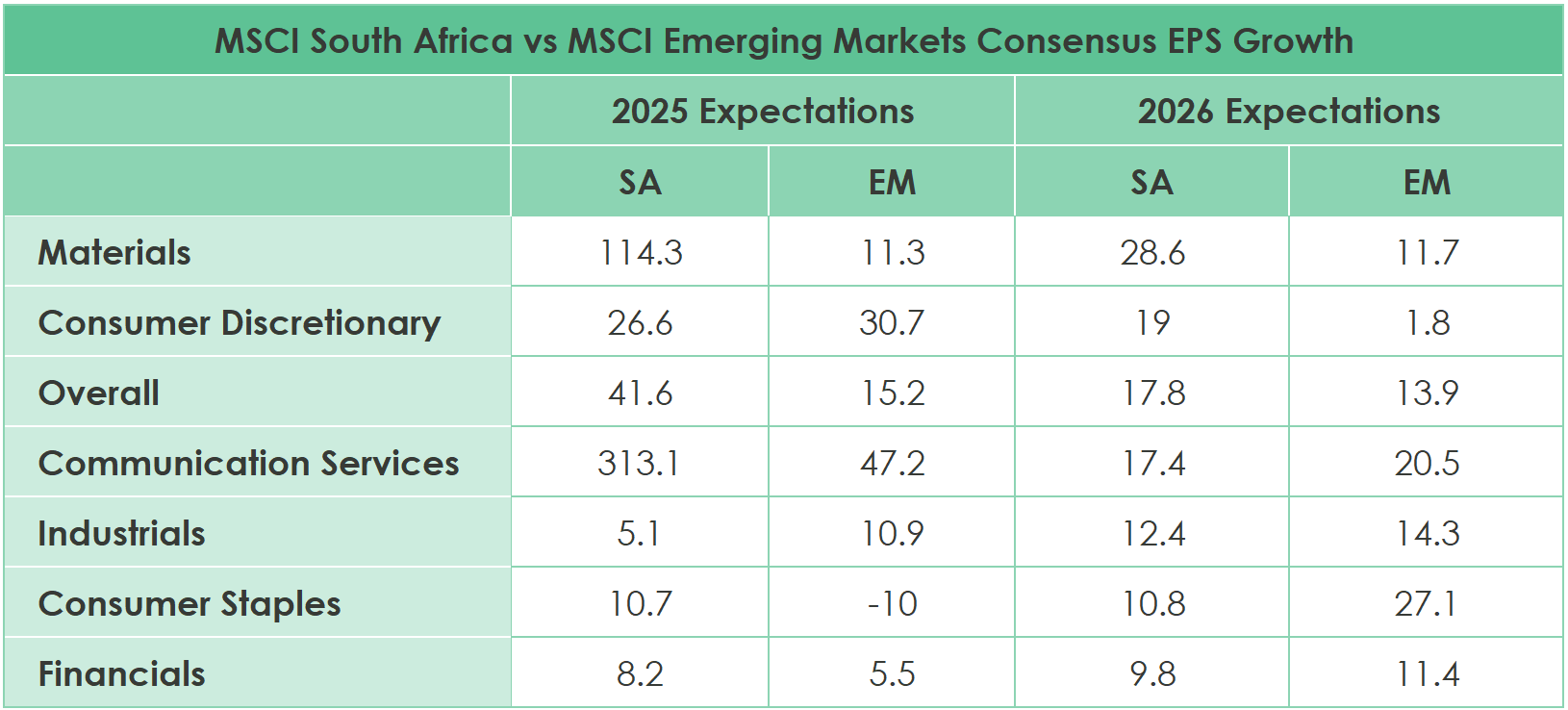 Data table comparing MSCI South Africa (SA) earnings-per-share growth forecasts with MSCI Emerging Markets (EM) consensus expectations for 2025 and 2026. The table highlights that South Africa shows significantly stronger projected EPS growth than Emerging Markets in several key sectors — particularly Materials (114% in 2025 vs EM 11%) and Communication Services (313% vs EM 47%). Overall EPS growth is also higher for SA (41.6% in 2025 and 17.8% in 2026) compared with EM (15.2% and 13.9%). The dataset provides insight into sector-level growth divergence between South African equities and the broader EM universe, relevant for equity allocation, macro strategy and valuation positioning.