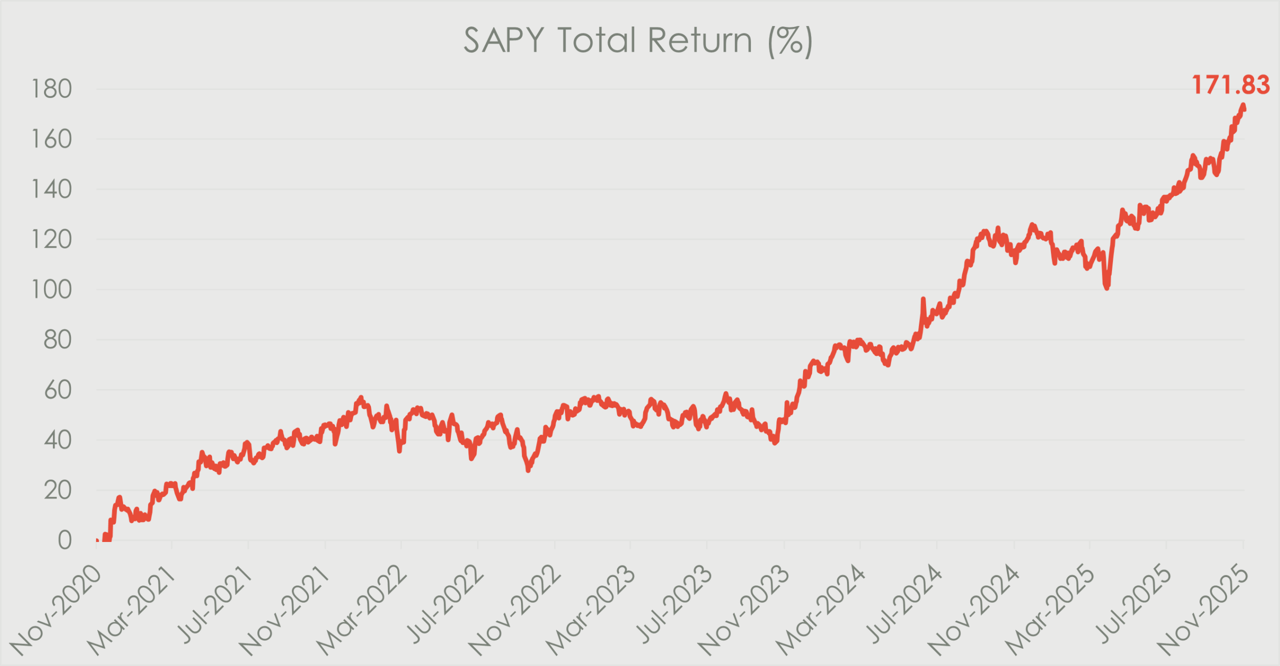 South African Property Index (SAPY) total return chart from 2020 to 2025, illustrating a strong long-term upward trend in SA listed property performance. SAPY rises from 0% in late 2020 to a peak total return of 171.83% by November 2025, with notable momentum from mid-2024 onward. The chart highlights the recovery and multi-year strength of South African real estate investment trusts (SA REITs) and property stocks in the local market