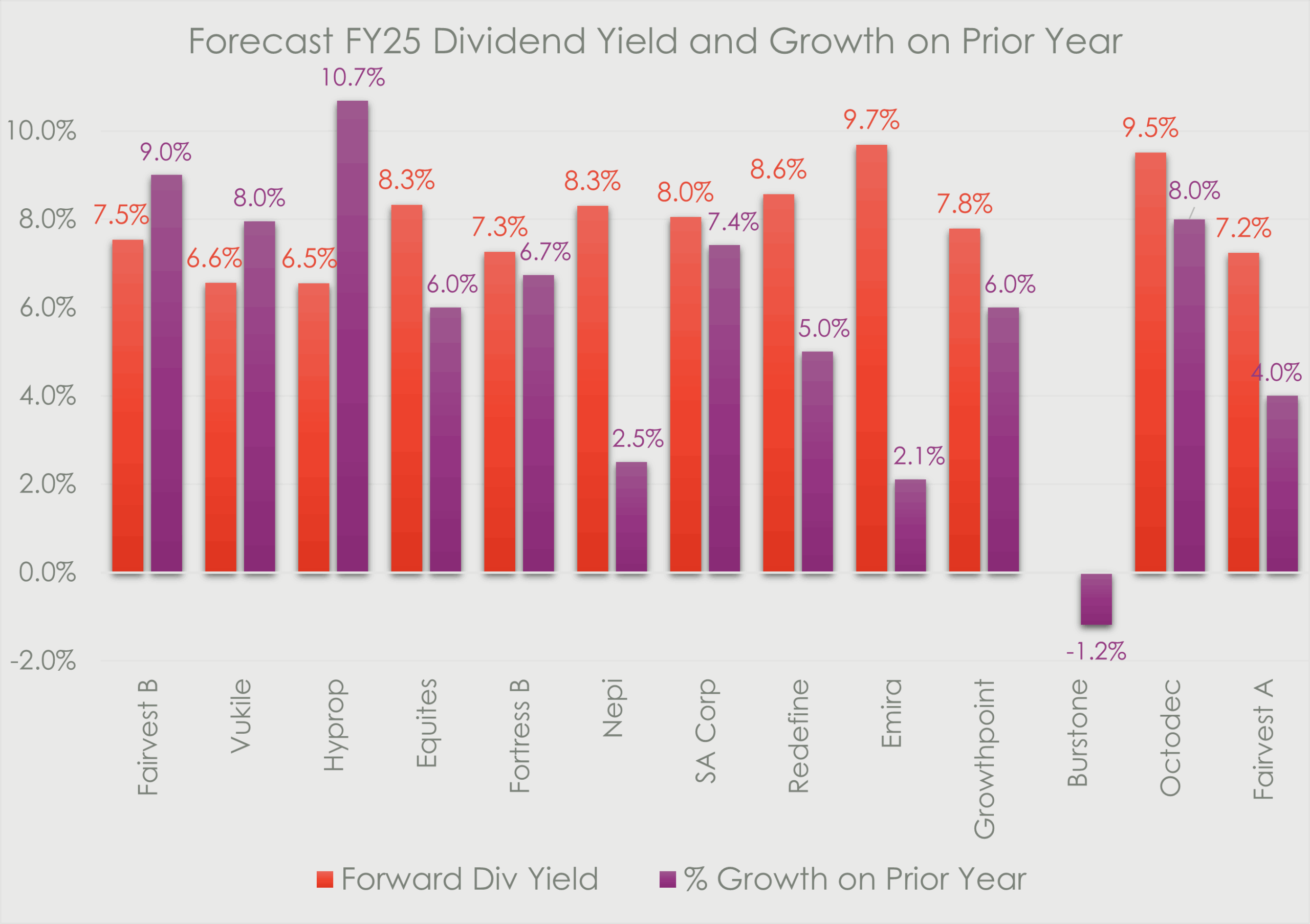 FY25 forecast dividend yield and dividend growth chart for South African listed property companies. The graphic compares forward dividend yields with expected year-on-year dividend growth for REITs including Fairvest, Vukile, Hyprop, Equites, Fortress, Nepi, SA Corporate, Redefine, Emira, Growthpoint, Burstone and Octodec. Hyprop shows the highest expected dividend growth at 10.7%, while Emira and Octodec offer the strongest yields at 9.7% and 9.5% respectively. Burstone is the only company with negative expected dividend growth. The chart highlights yield competitiveness and distribution growth outlooks across the SA property sector for FY25.