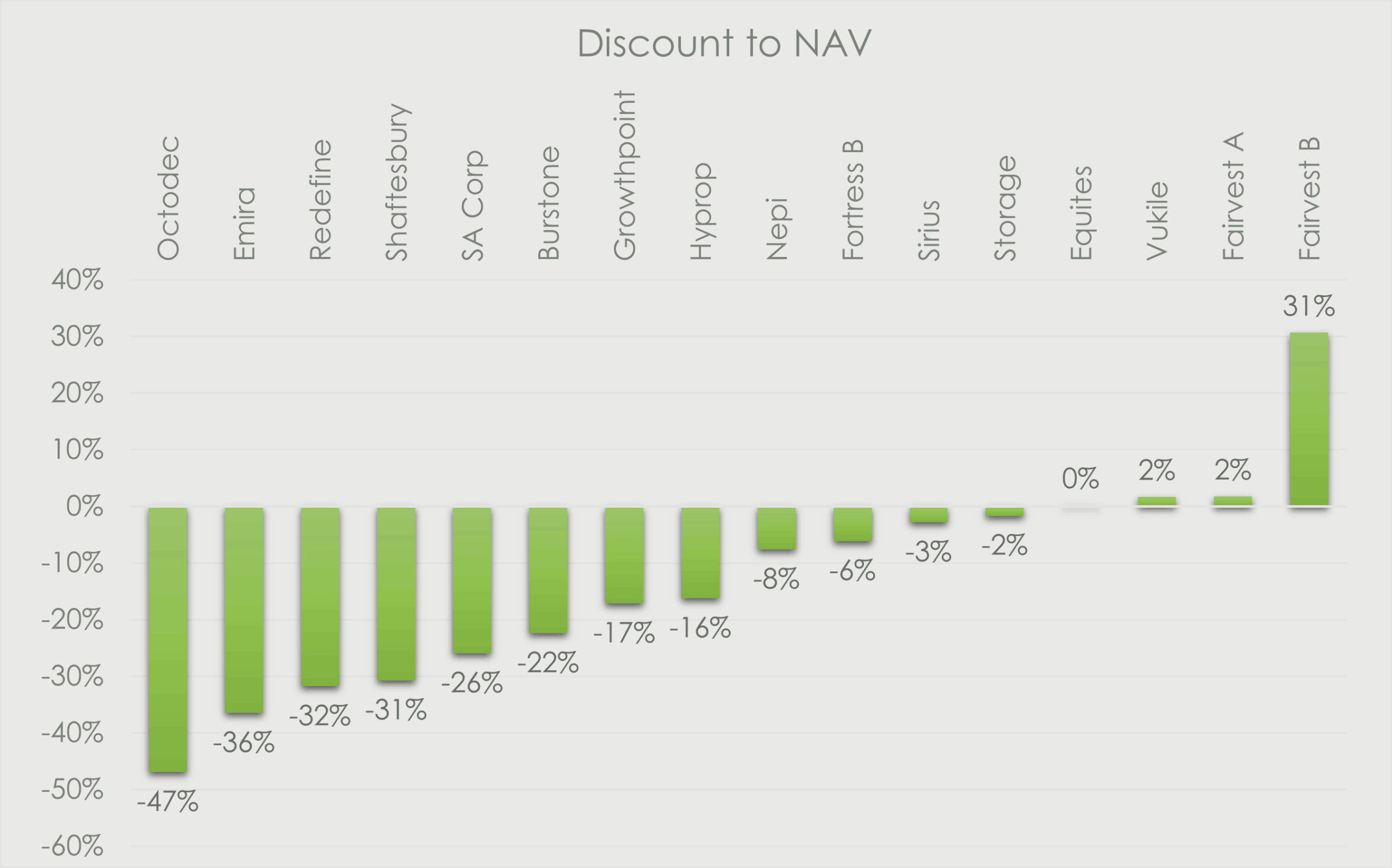 South African REITs discount to NAV comparison chart, illustrating how listed property companies trade relative to their net asset value. Octodec, Emira, Redefine and Shaftesbury trade at deep discounts between –31% and –47%, while Growthpoint, Hyprop and Nepi trade at moderate discounts. Equites is at parity (0%), while Vukile and Fairvest A trade at small premiums of 2%. Fairvest B stands out with a 31% premium to NAV. The chart highlights valuation gaps across the SA listed property sector and identifies REITs trading at the steepest discounts or premiums to intrinsic value.