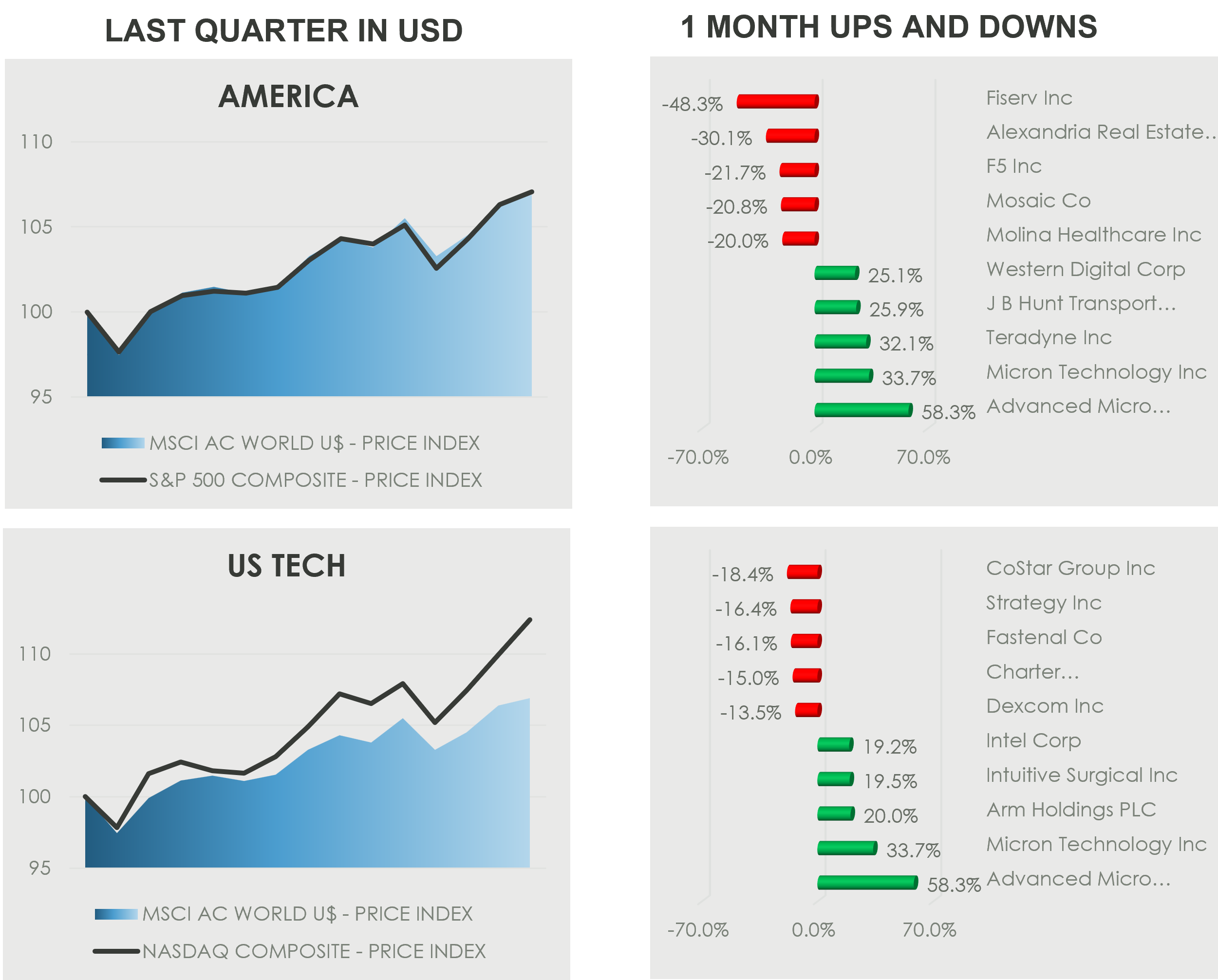 US equity market performance graphic comparing broad US indices and technology sector trends over the last quarter, alongside one-month stock winners and losers. The top-left chart shows the MSCI AC World USD Index and the S&P 500 steadily rising, reflecting broad US equity strength. The top-right bar chart highlights one-month performance extremes, with major declines in Fiserv, Alexandria Real Estate and F5, and strong gains in Western Digital, Teradyne, Micron Technology and AMD. The bottom-left chart shows US Tech outperforming the broader market, with the Nasdaq Composite accelerating above the MSCI AC World Index. The bottom-right bar chart shows monthly tech stock volatility, with losses in CoStar, Fastenal and Dexcom, and gains in Intel, Intuitive Surgical, Arm Holdings, Micron Technology and AMD. Overall, the panels capture US stock market momentum, technology sector leadership and high single-stock dispersion.