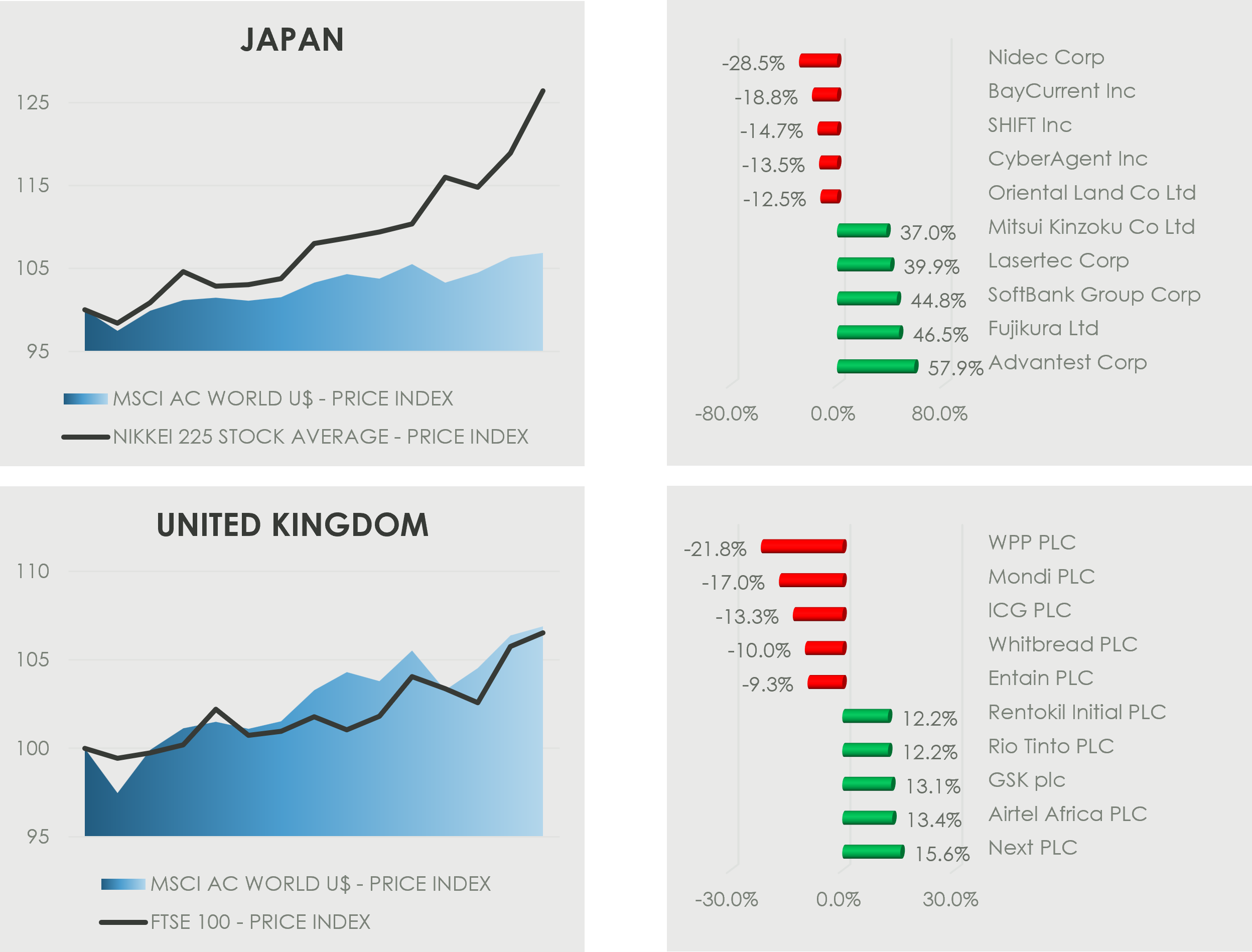 Global equity performance chart highlighting Japan and UK market trends alongside one-month stock winners and losers. The Japan line chart shows the Nikkei 225 outperforming the MSCI AC World USD Index, reflecting strong Japanese equity momentum. The Japan movers bar chart illustrates significant monthly volatility, with steep drops in Nidec, BayCurrent and SHIFT, and strong gains in Lasertec, SoftBank Group, Fujikura and Advantest. The UK line chart shows steady upward performance in both the FTSE 100 and the MSCI AC World Index. The UK movers bar chart captures notable single-stock dispersion, with declines in WPP, Mondi and ICG, and gains in Rentokil, Rio Tinto, GSK, Airtel Africa and Next. Overall, the graphic showcases regional equity trends, index performance and monthly stock volatility across Japan and the United Kingdom.