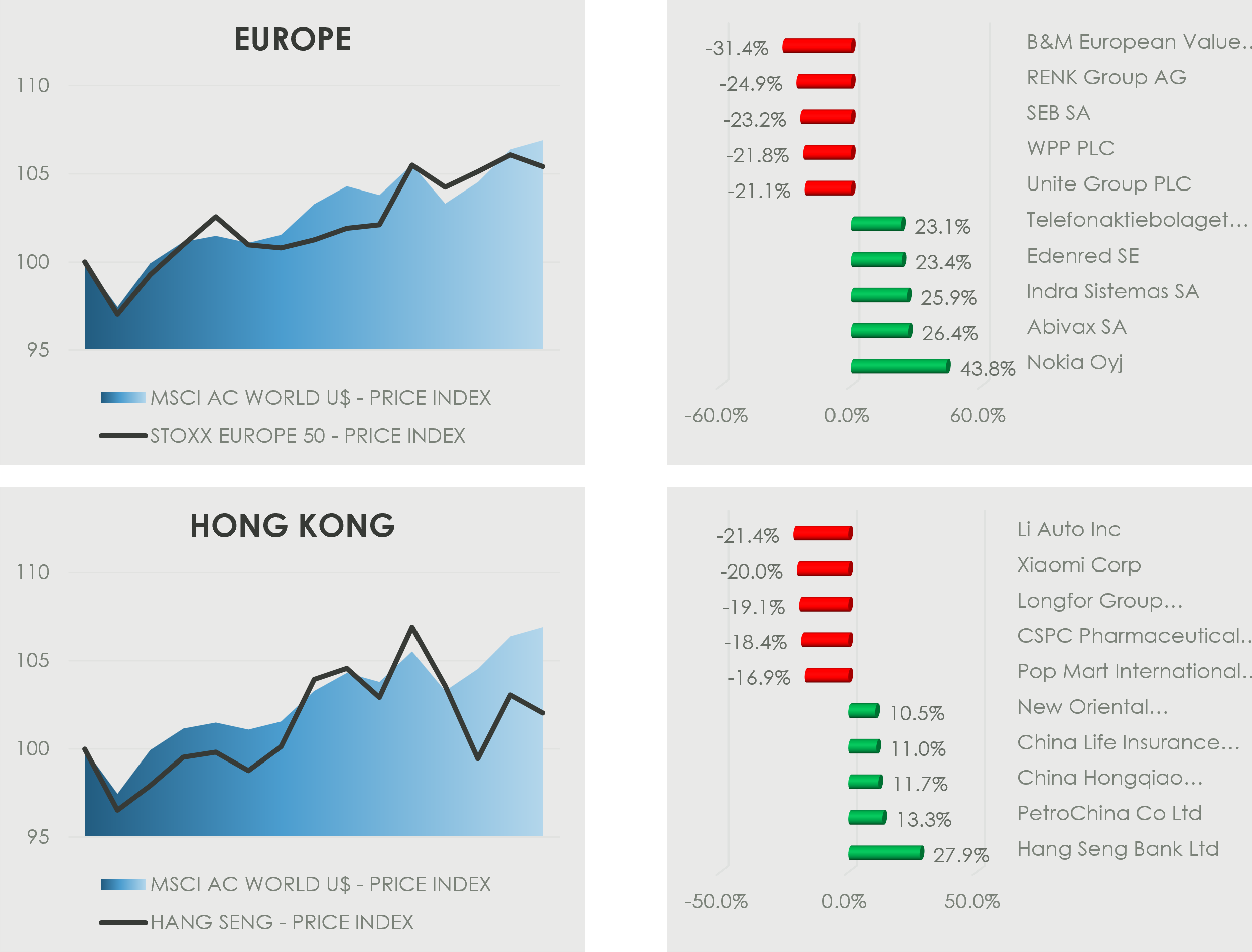 Global equity performance chart highlighting quarterly trends in Europe and Hong Kong, along with one-month stock winners and losers. The Europe line chart shows steady upward momentum in the STOXX Europe 50 versus the MSCI AC World USD Index. The Europe movers bar chart shows sharp monthly declines in B&M European Value Retail, RENK Group, SEB and WPP, while top European gainers include Edenred, Indra Sistemas, Abivax and Nokia, indicating strong sector dispersion.
The Hong Kong line chart compares the Hang Seng Index with the MSCI AC World Index, showing modest recovery despite volatility. The Hong Kong movers chart highlights steep monthly losses in Li Auto, Xiaomi, Longfor Group and CSPC Pharmaceutical, while the biggest gainers include New Oriental Education, China Life Insurance, PetroChina and Hang Seng Bank, reflecting mixed sentiment in Chinese and Hong Kong equities. Overall, the graphic illustrates regional equity performance, index trends and single-stock volatility across Europe and Hong Kong.