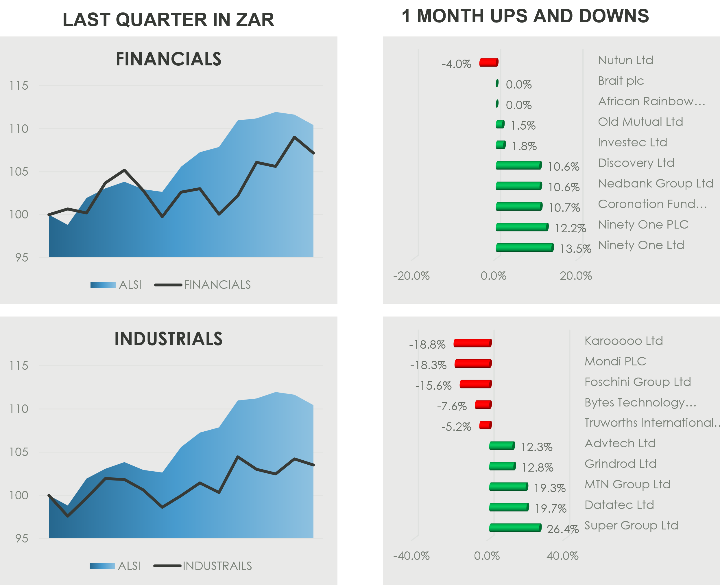 South African equity performance graphic showing quarterly trends in the Financials and Industrials sectors, along with one-month winners and losers. The Financials chart shows both the ALSI and the SA Financials Index rising steadily in ZAR terms, reflecting strong sector momentum. Monthly movers show a small decline in Nutun, while sector leaders include Investec, Discovery, Nedbank, Coronation Fund Managers and Ninety One, indicating broad-based strength in SA banking and asset management shares.
The Industrials line chart shows the ALSI and SA Industrials Index trending upward, supported by gains in logistics, telecommunications and diversified industrials. The one-month movers chart highlights notable declines in Karooooo, Mondi, Foschini, Bytes Technology and Truworths, while top gainers include Advtech, Grindrod, MTN Group, Datatec and Super Group, reflecting strong performance in education, freight, telecoms and transport services. The four-panel graphic highlights sector performance, SA market sentiment and significant single-stock dispersion across the JSE.