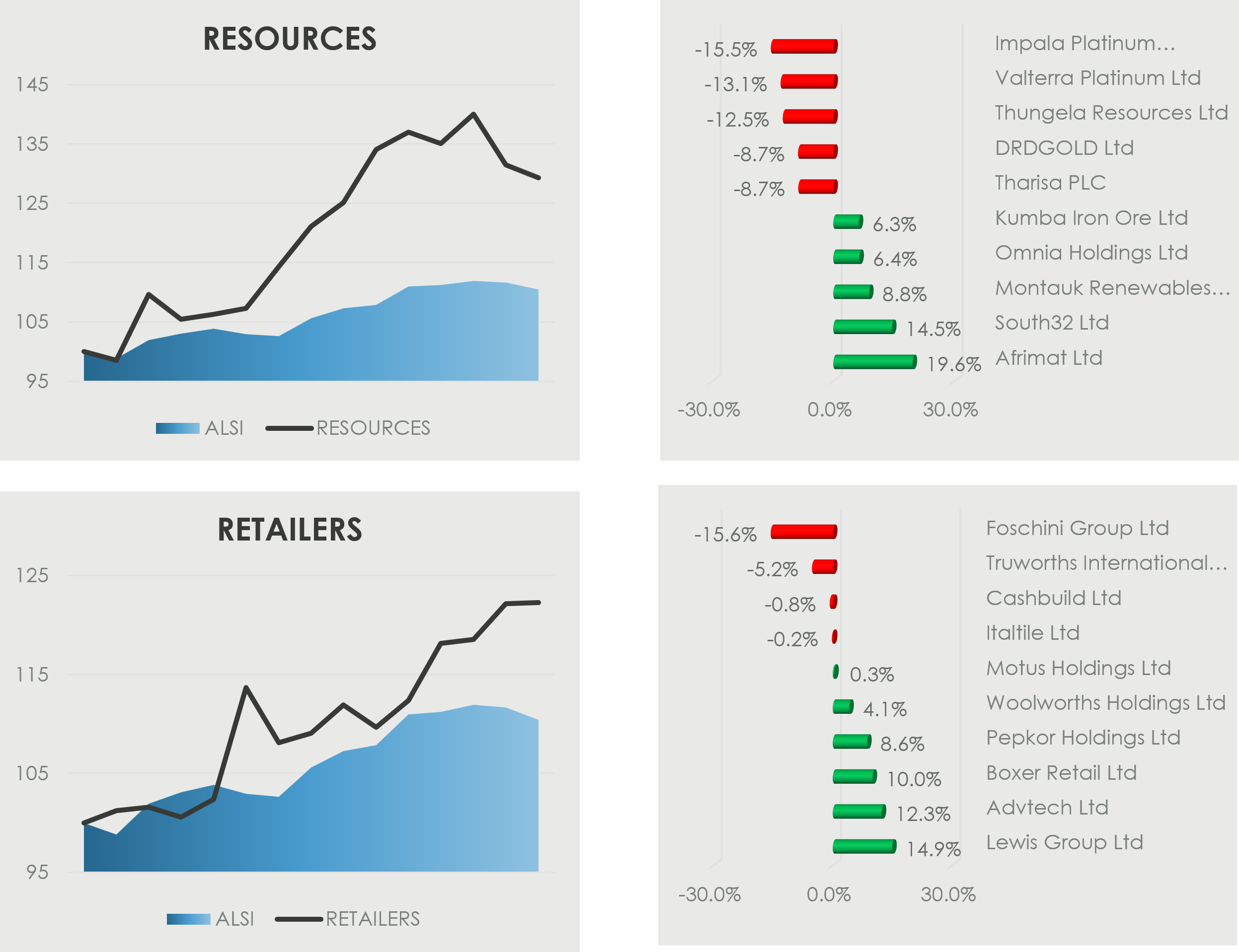 South African Resources and Retailers sector performance charts comparing ALSI returns with sector-specific indices, alongside one-month winners and losers for major JSE-listed companies. The Resources sector shows strong multi-month outperformance relative to the ALSI, with names like South32 and Afrimat posting double-digit gains, while Impala Platinum and Thungela decline sharply. The Retailers sector also outperforms the ALSI, with Lewis Group, Advtech and Boxer Retail delivering notable one-month gains, contrasted with declines in Foschini and Truworths. These visuals highlight sector trends, equity market dispersion, and short-term momentum within the South African equity landscape.