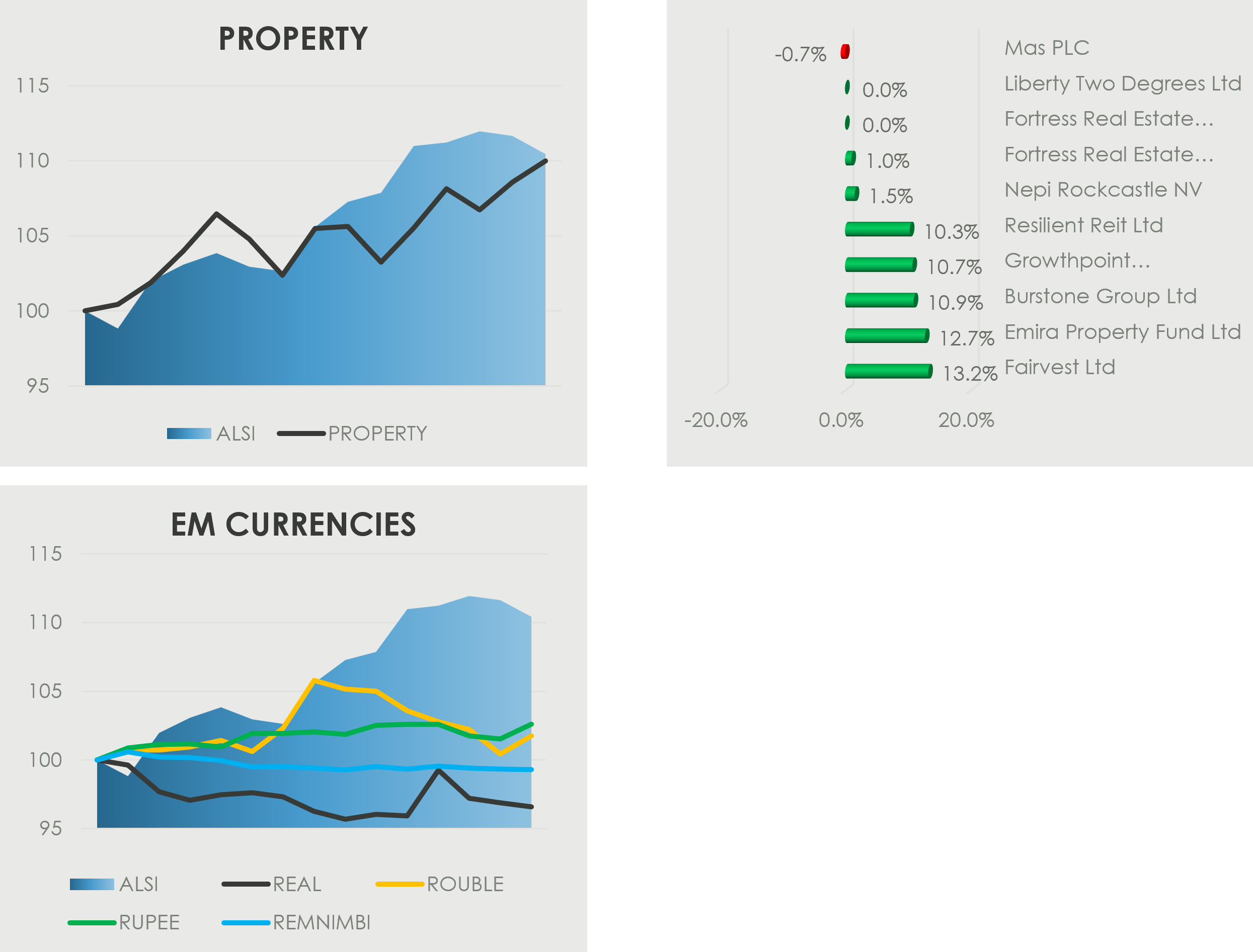 Charts comparing South African Property sector performance with the ALSI and showing one-month returns for major JSE-listed property stocks including Growthpoint, Emira, Fairvest, and Resilient REIT. Most property counters show strong positive monthly performance, with Fairvest and Emira leading gains. The second chart tracks Emerging Market currency performance—Brazilian Real, Russian Rouble, Indian Rupee and Chinese Renminbi—relative to the ALSI. The Rouble shows high volatility, while the Rupee and Renminbi remain stable. These visuals highlight sector momentum in South African property and currency trends across key emerging markets.