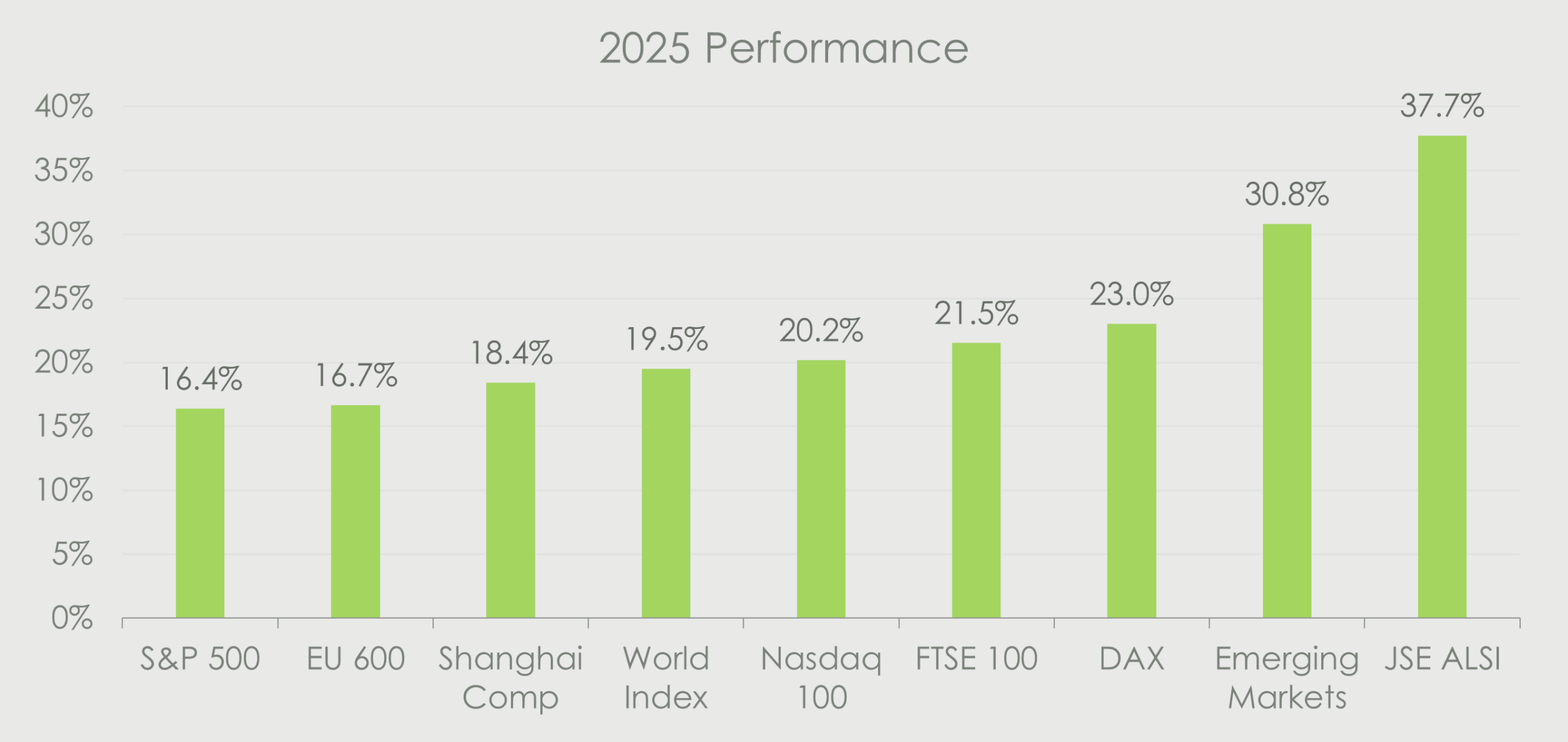2025 equity market performance bar chart showing global index returns, led by the JSE ALSI at 37.7% and Emerging Markets at 30.8%, with developed markets including the DAX (23.0%), FTSE 100 (21.5%), Nasdaq 100 (20.2%), World Index (19.5%), Shanghai Composite (18.4%), EU 600 (16.7%), and S&P 500 (16.4%).