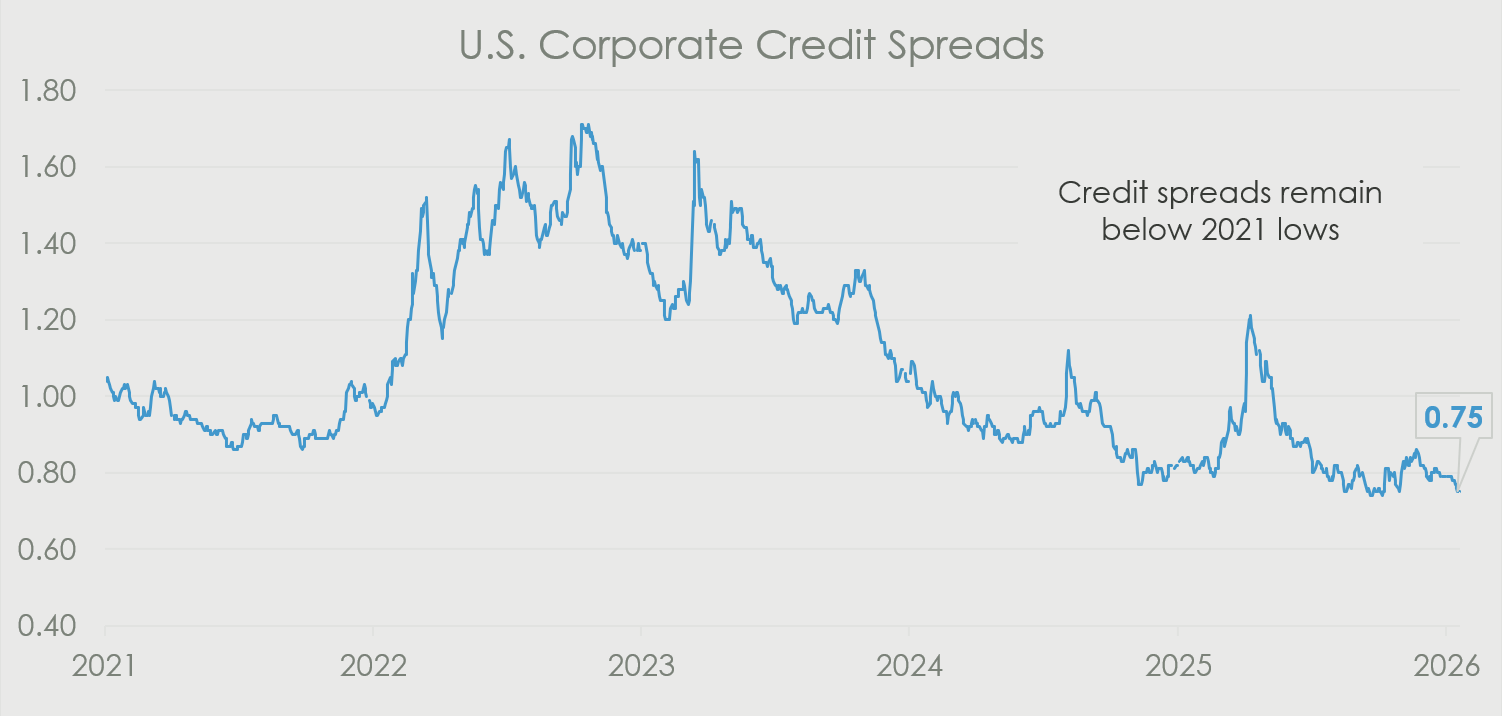 U.S. corporate credit spreads remain low, with current levels around 0.75.