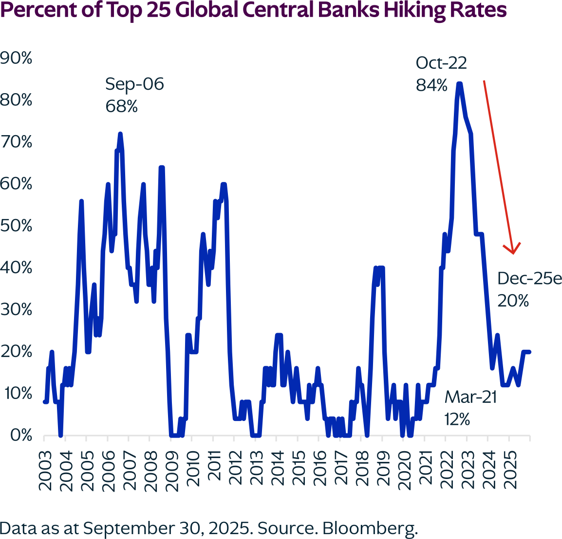 Line chart titled “Percent of Top 25 Global Central Banks Hiking Rates” showing the share of central banks raising interest rates from 2003 to 2025. The proportion peaks at 68% in September 2006 and at 84% in October 2022, before declining sharply. As at December 2025, approximately 20% of central banks are still hiking rates.