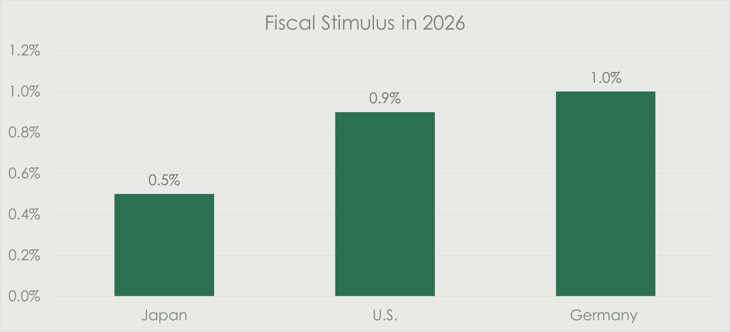 Bar chart titled “Fiscal Stimulus in 2026” comparing estimated fiscal support by country. Germany shows the highest stimulus at approximately 1.0% of GDP, followed by the United States at about 0.9%, and Japan at around 0.5%.