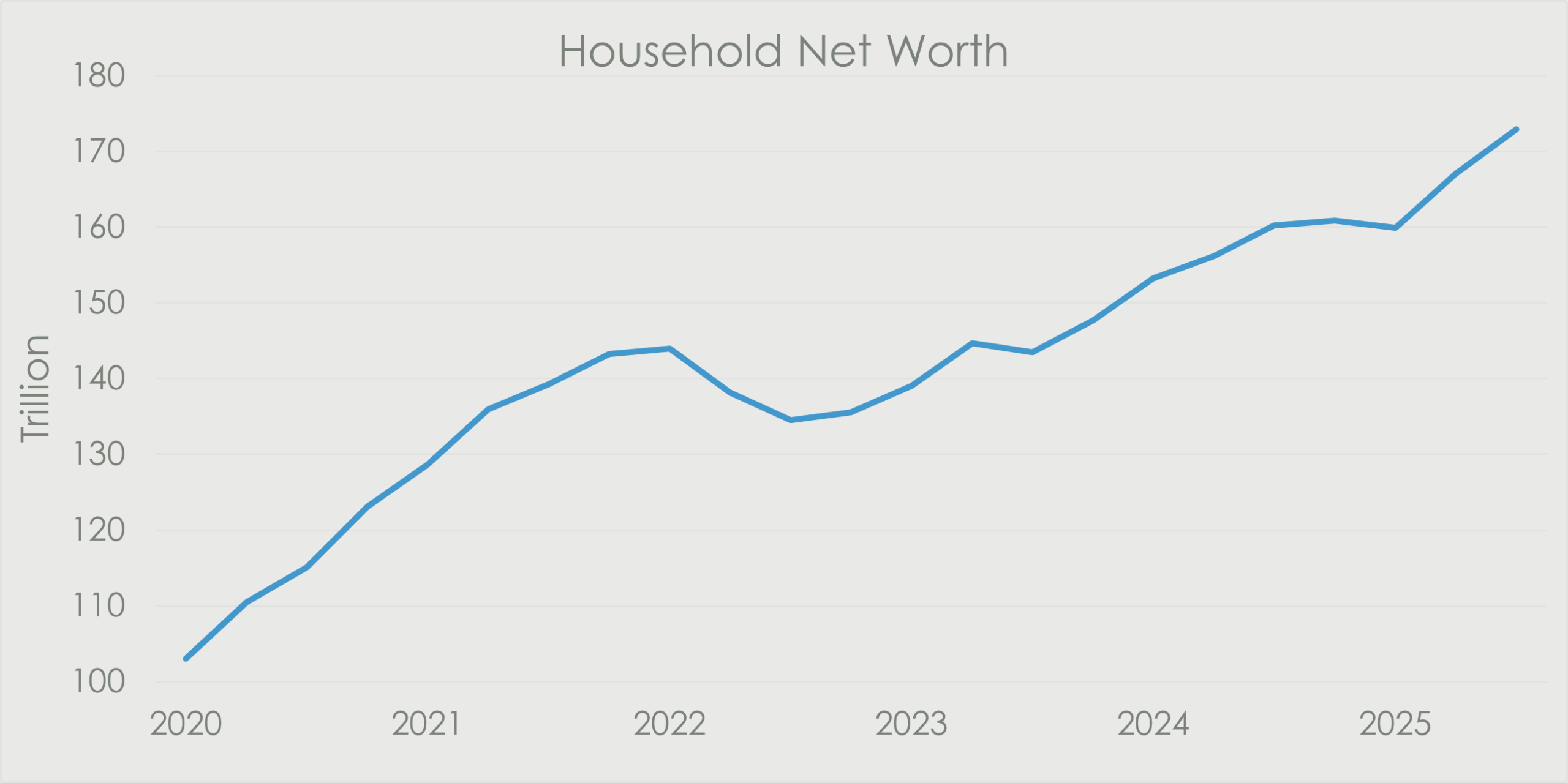 Line chart titled “Household Net Worth” showing total household net worth rising from around 103 trillion in 2020 to approximately 173 trillion by 2025. After a brief decline in 2022, net worth resumes an upward trend through 2023–2025.