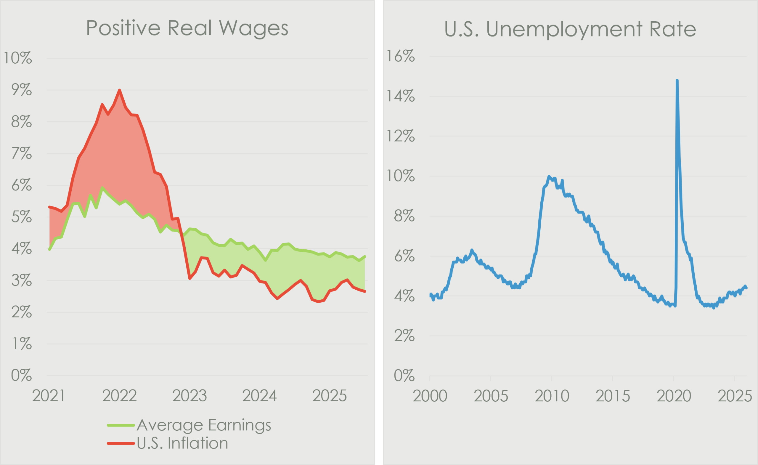 Two-panel chart comparing real wages and labour market conditions. The left chart, titled “Positive Real Wages,” shows U.S. average earnings (green) exceeding U.S. inflation (red) from 2023 through 2025, indicating positive real wage growth. The right chart, titled “U.S. Unemployment Rate,” shows unemployment remaining relatively low at around 4–5% in 2024–2025 following a sharp pandemic spike in 2020.