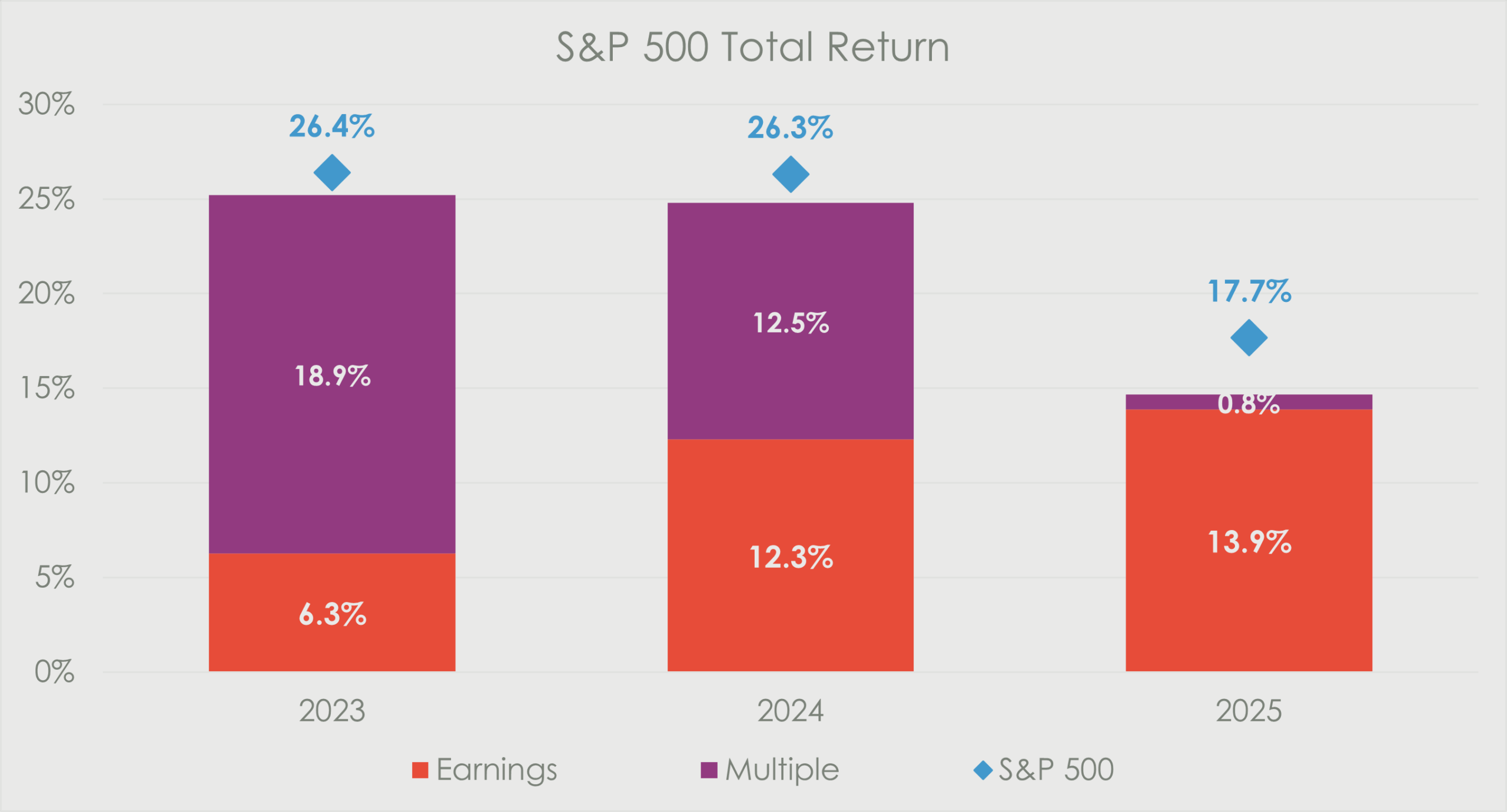 Stacked bar chart titled “S&P 500 Total Return” showing the drivers of returns for 2023, 2024, and 2025. In 2023, total return of 26.4% is driven by earnings growth of 6.3% and multiple expansion of 18.9%. In 2024, total return of 26.3% reflects earnings of 12.3% and multiple expansion of 12.5%. In 2025, total return of 17.7% is largely driven by earnings growth of 13.9%, with minimal contribution from multiple expansion at 0.8%.