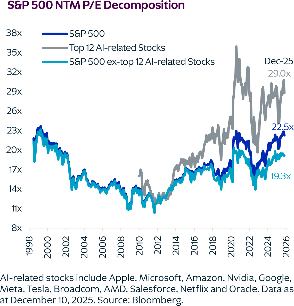 Line chart titled “S&P 500 NTM P/E Decomposition” showing forward price-to-earnings ratios from 1998 to 2026 for the S&P 500, the top 12 AI-related stocks, and the S&P 500 excluding those AI stocks. As at December 2025, the top 12 AI-related stocks trade at approximately 29.0x forward earnings, compared with about 22.5x for the overall S&P 500 and 19.3x for the S&P 500 excluding AI stocks, highlighting a valuation premium for AI-related companies.