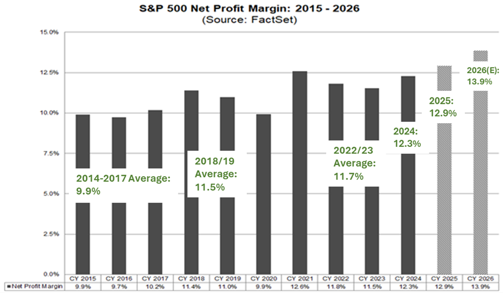 Bar chart titled “S&P 500 Net Profit Margin: 2015–2026” showing annual net profit margins rising over time. Margins average about 9.9% during 2014–2017, increase to around 11.5% in 2018–2019, dip in 2020, then expand to an average of approximately 11.7% in 2022–2023. Margins rise further to 12.3% in 2024, 12.9% in 2025, and are estimated at about 13.9% for 2026.