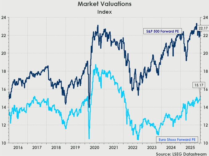 Line chart titled “Market Valuations” comparing forward price-to-earnings ratios for the S&P 500 and Euro Stoxx indices from 2016 to 2025. The S&P 500 forward P/E rises to around 22.2 by 2025, while the Euro Stoxx forward P/E remains lower at approximately 15.2, highlighting a sustained valuation premium for U.S. equities.