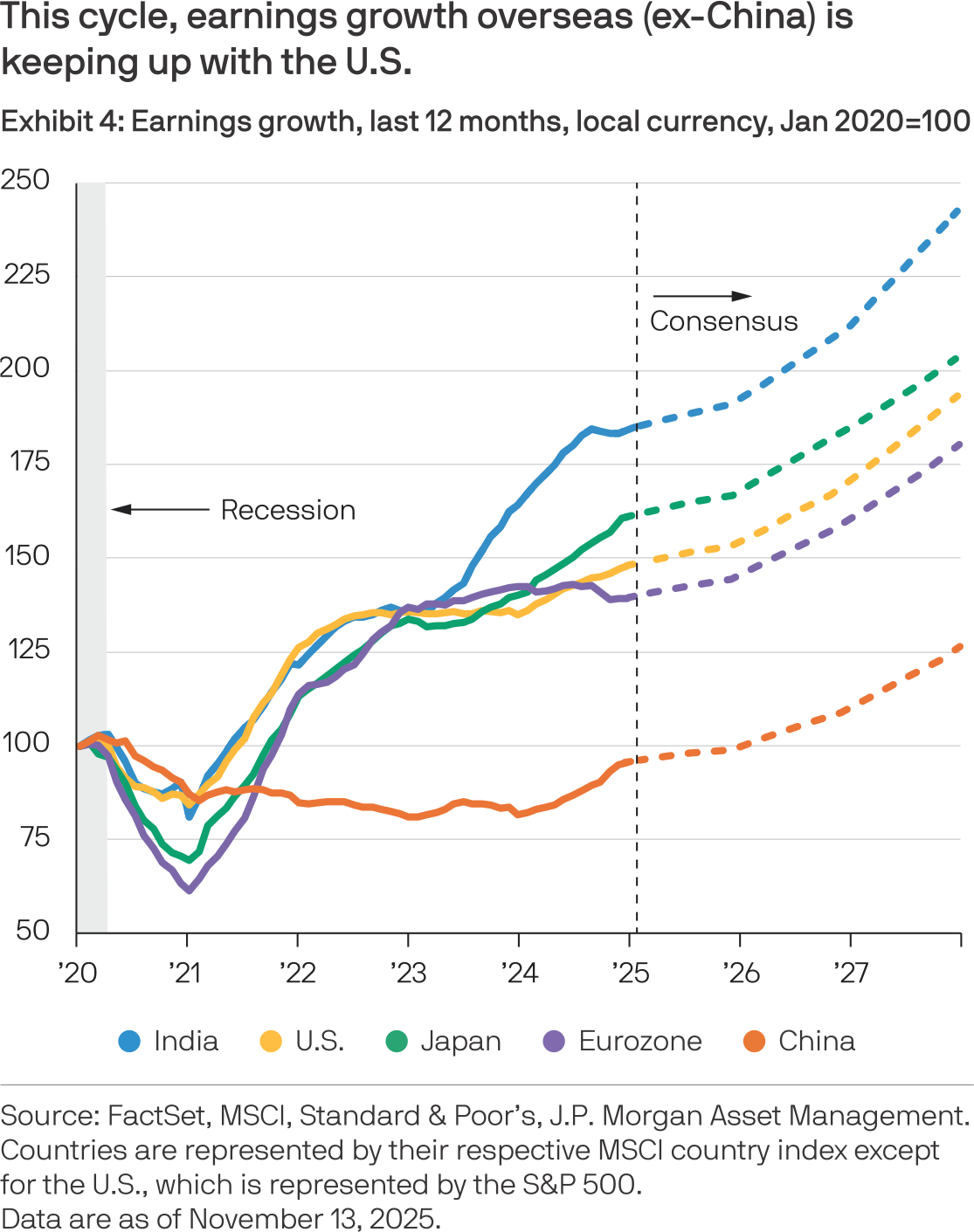 Line chart titled “Earnings growth, last 12 months, local currency (Jan 2020 = 100)” comparing India, the U.S., Japan, the Eurozone, and China from 2020 to 2027. Following a recessionary dip in 2020–2021, earnings growth recovers across most regions. From 2022 onward, India, the U.S., Japan, and the Eurozone show broadly similar upward trends, while China lags behind. Dashed lines from 2025 indicate consensus forecasts, with overseas earnings growth excluding China broadly keeping pace with the U.S.